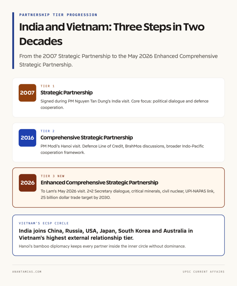 India-Vietnam Partnership Tier Progression