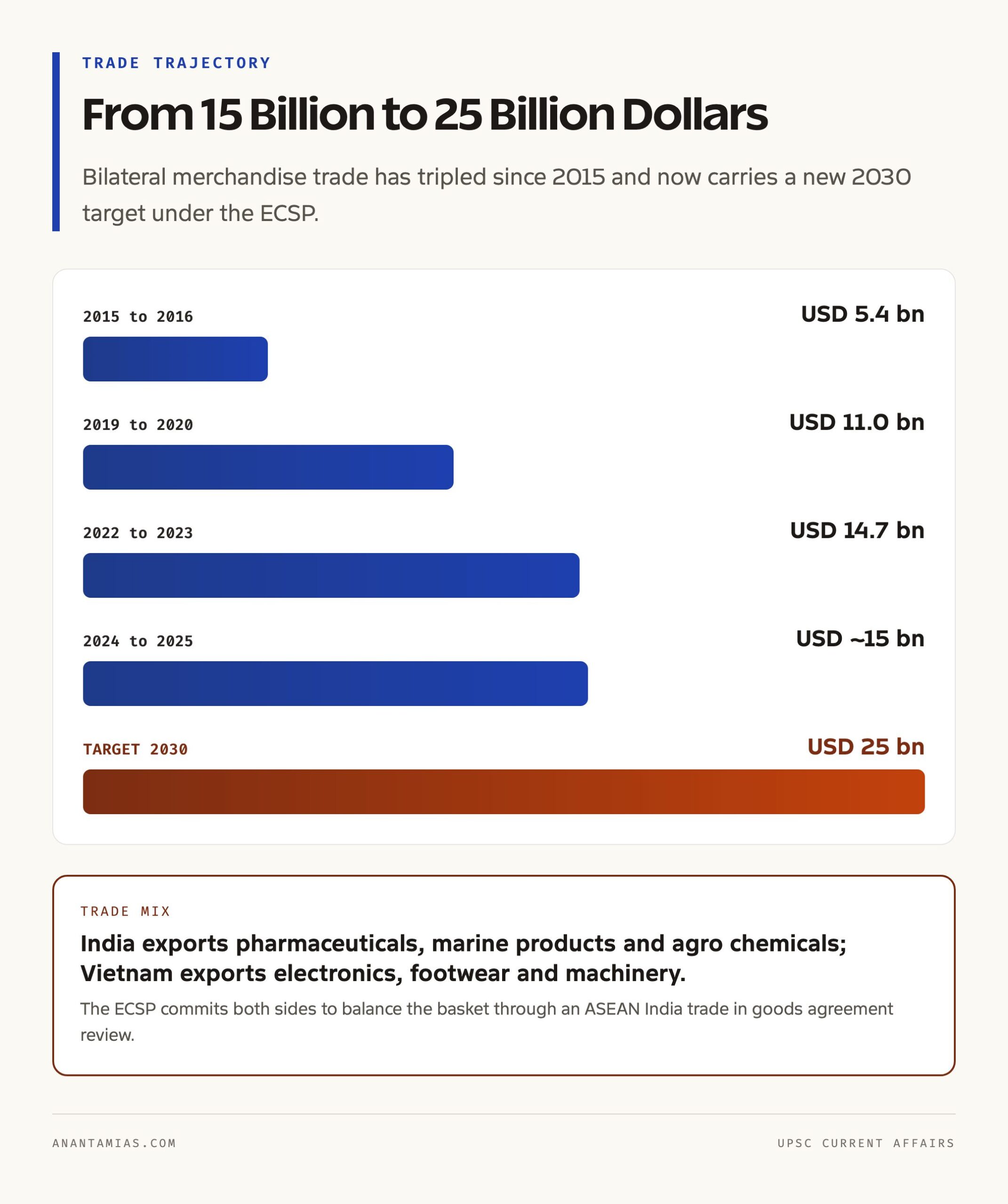 India-Vietnam Trade Trajectory Toward 2030