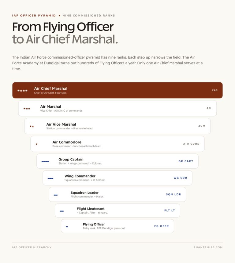 Indian Air Force Officer Rank Pyramid