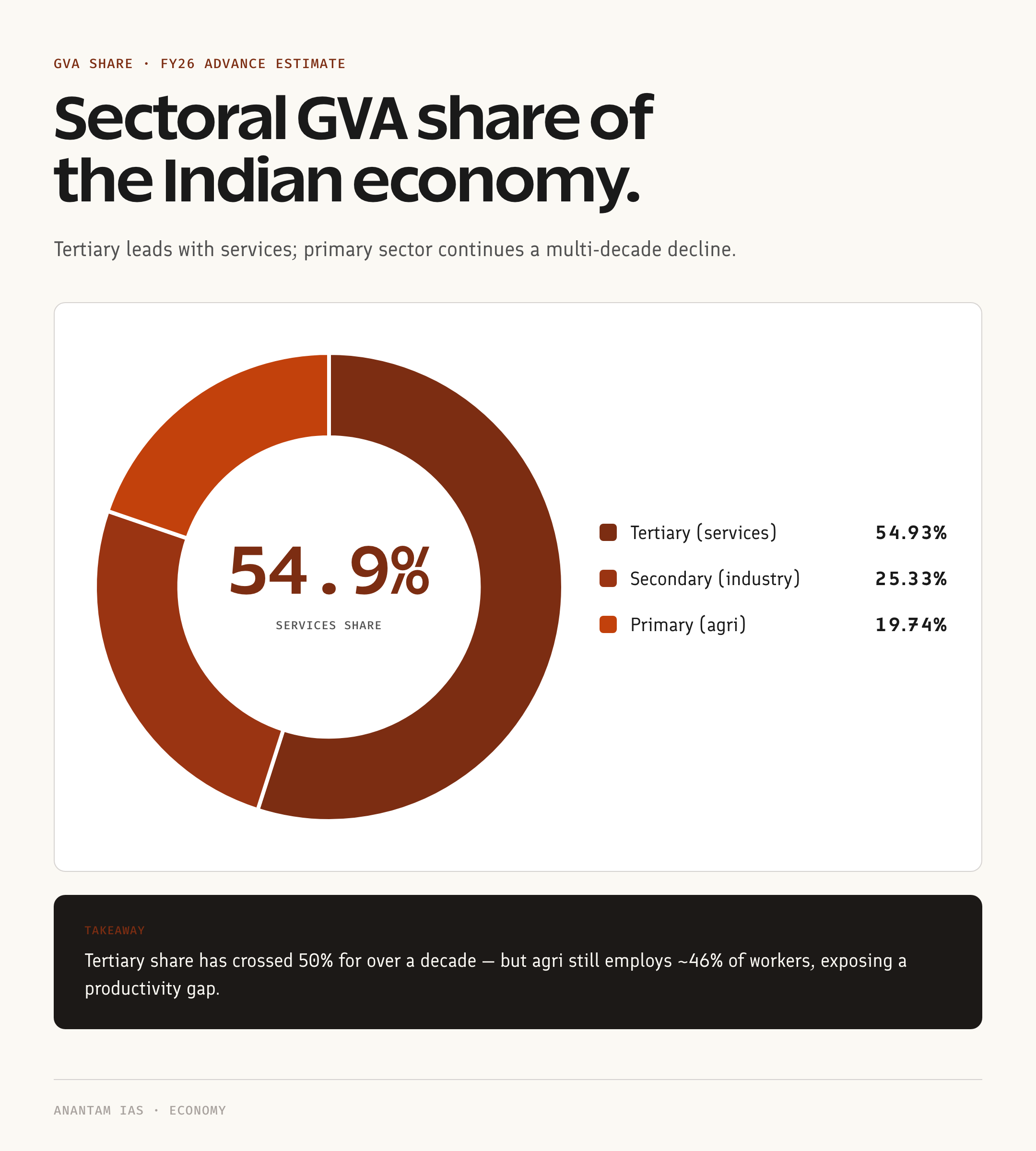 Sectoral GVA share of the Indian economy doughnut chart