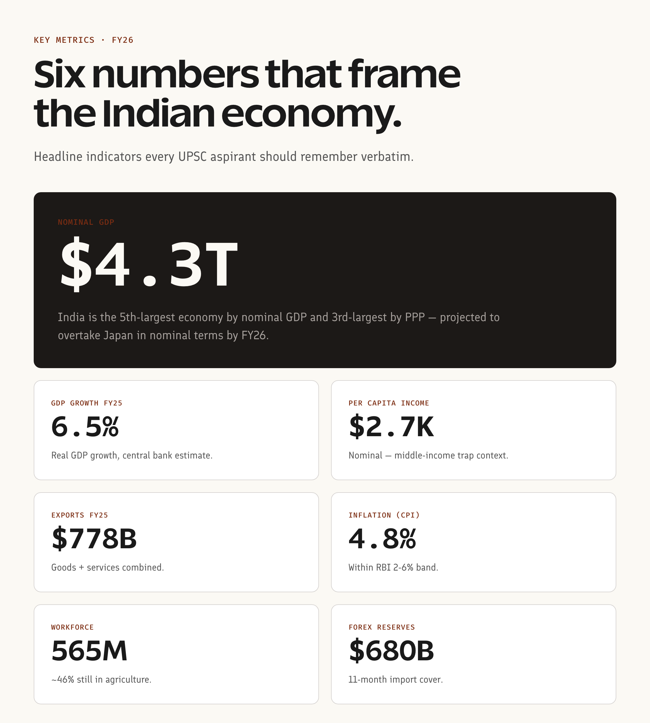 Six key Indian economy metrics — FY26 proof grid