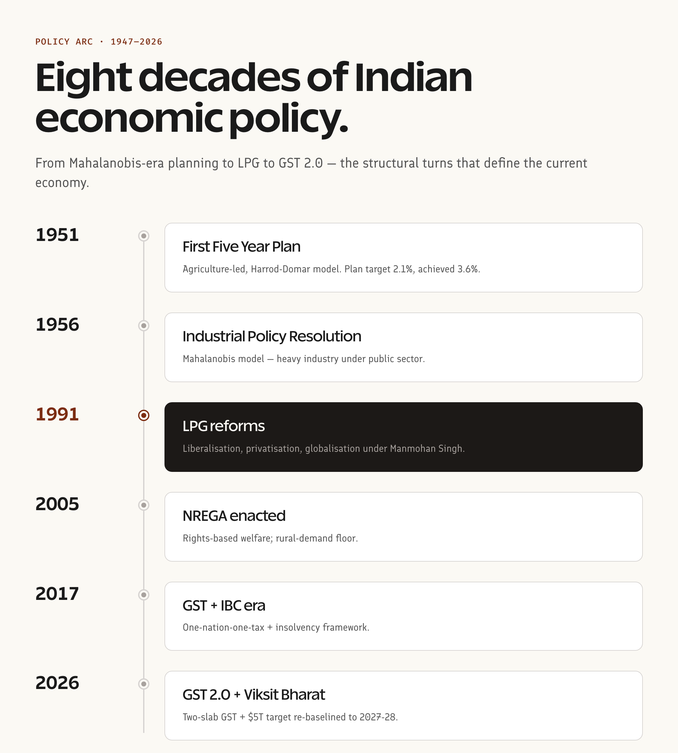 Indian economic policy timeline 1947 to 2026