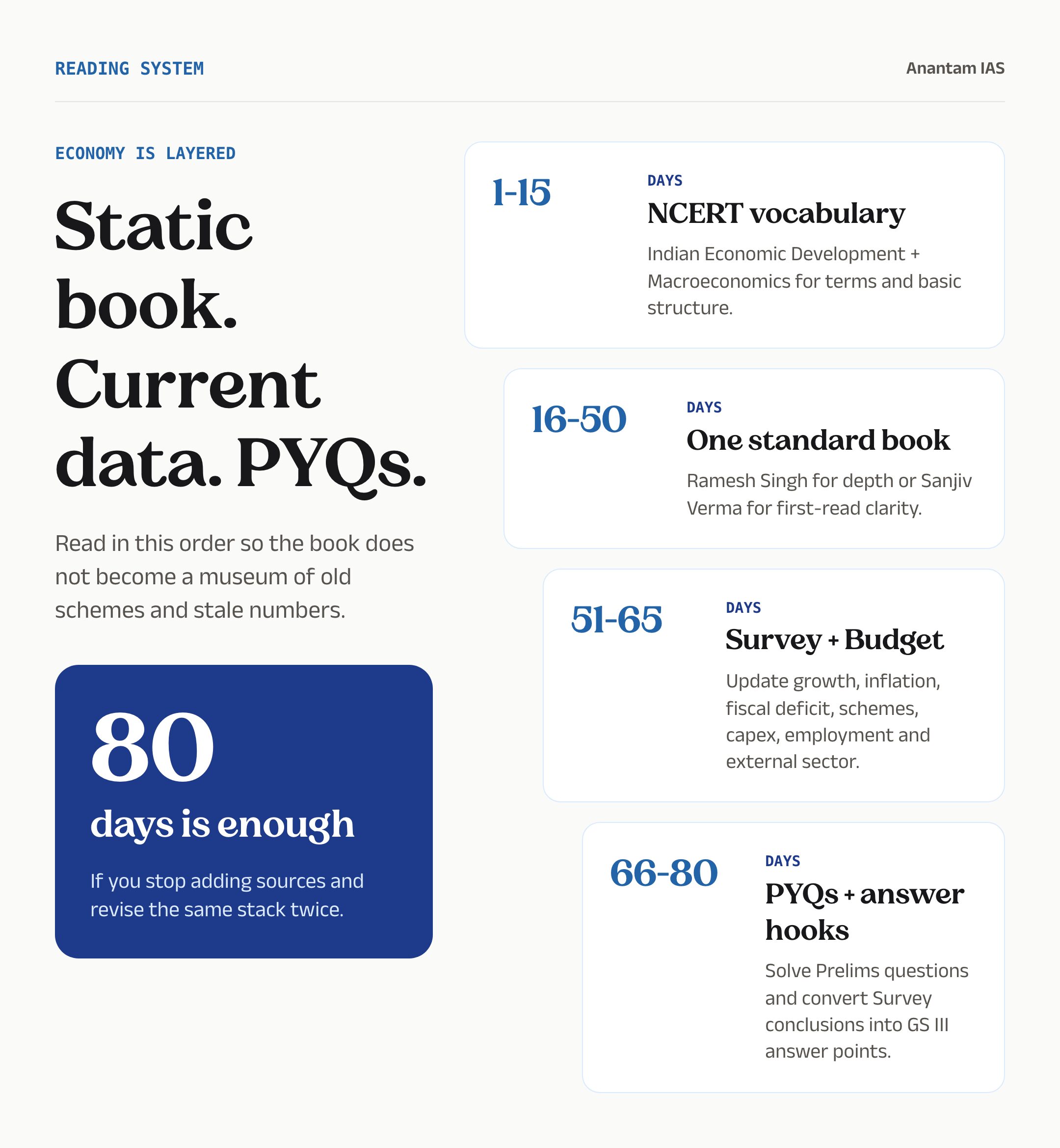 Graphic showing an 80-day UPSC Indian Economy reading system: NCERT vocabulary, one standard book, Economic Survey and Budget, then PYQs and answer hooks.