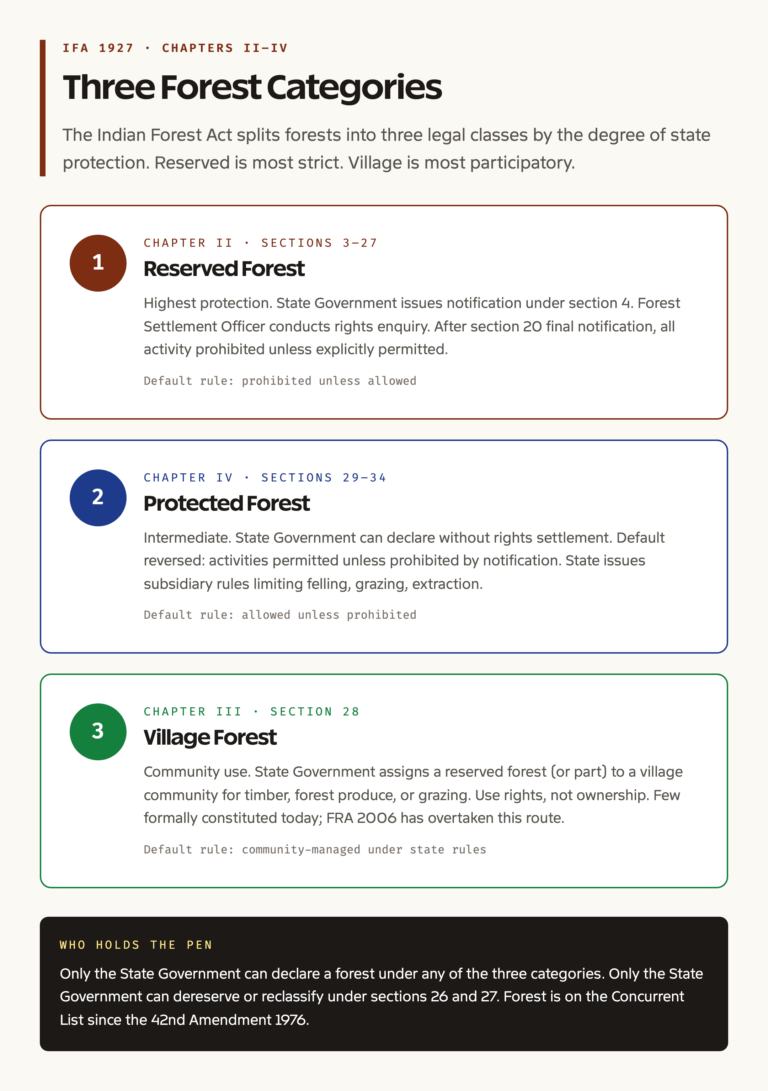 Indian Forest Act 1927 categories diagram reserved protected village