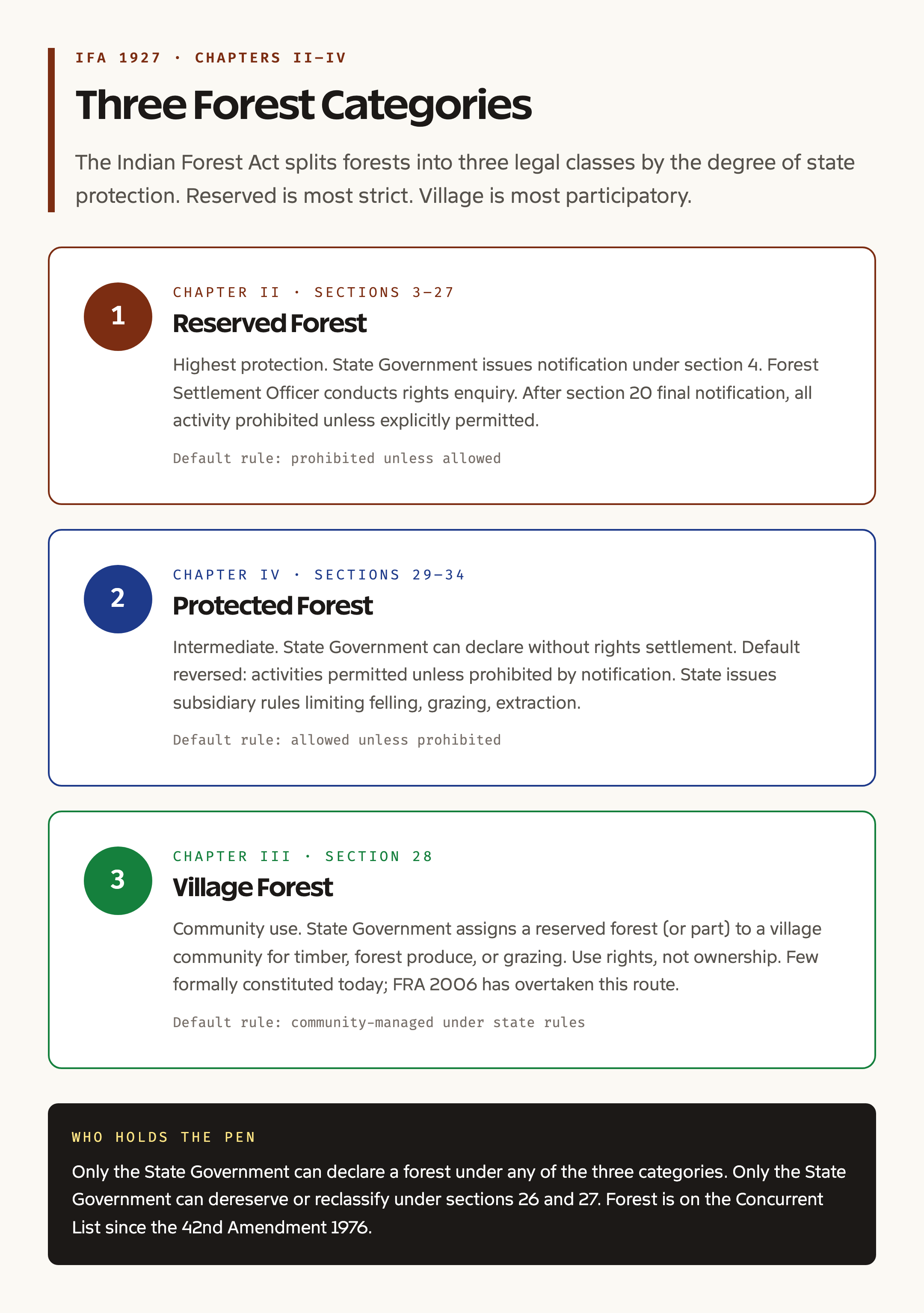 Indian Forest Act 1927 categories diagram reserved protected village