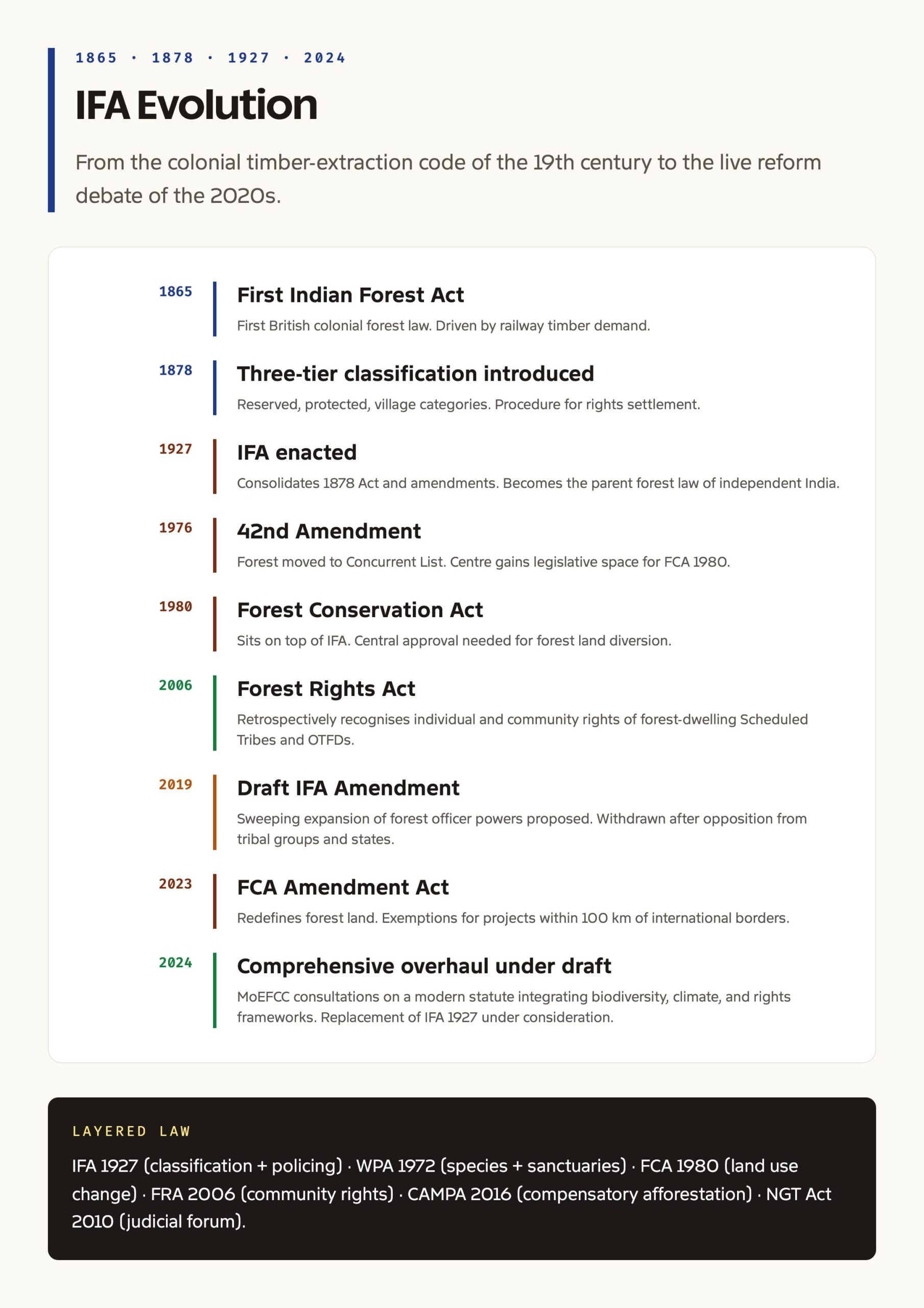 IFA 1927 to 2024 amendment timeline and key milestones