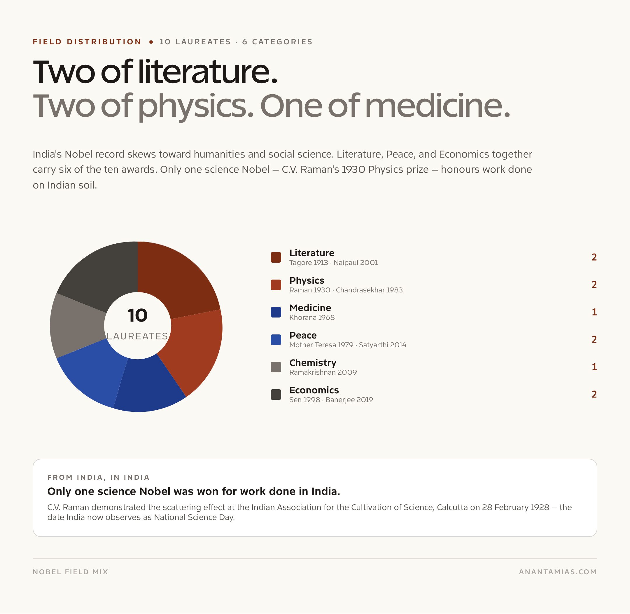 Nobel Field Distribution for Indian Laureates