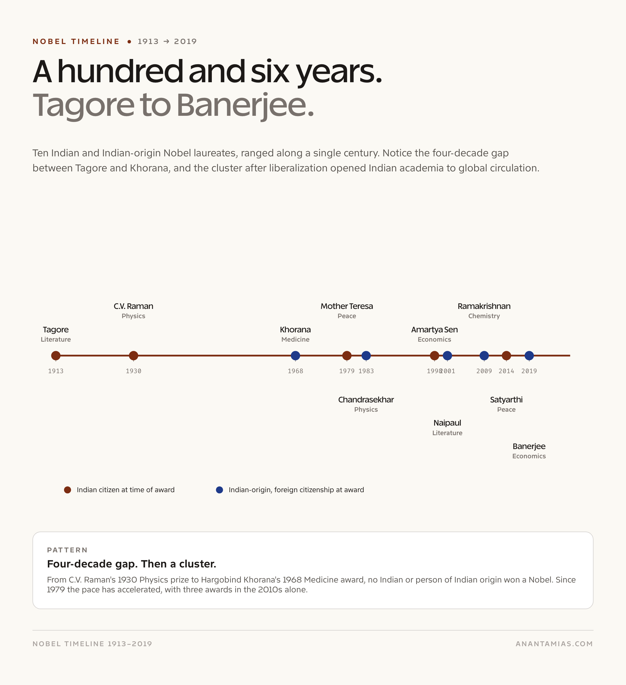 Indian Nobel Timeline 1913 to 2019