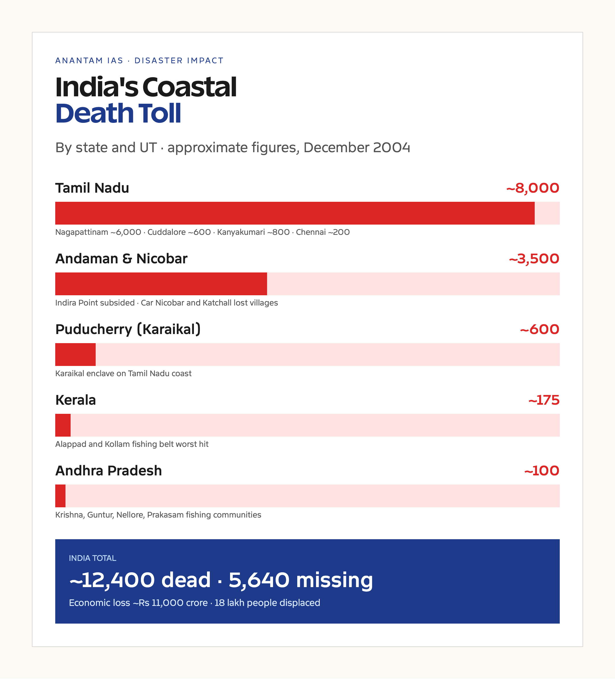 दिसंबर 2004 में भारत के तटीय राज्यों में हुई मौतें