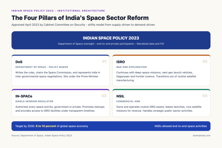 Four Pillars of Indian Space Policy 2023
