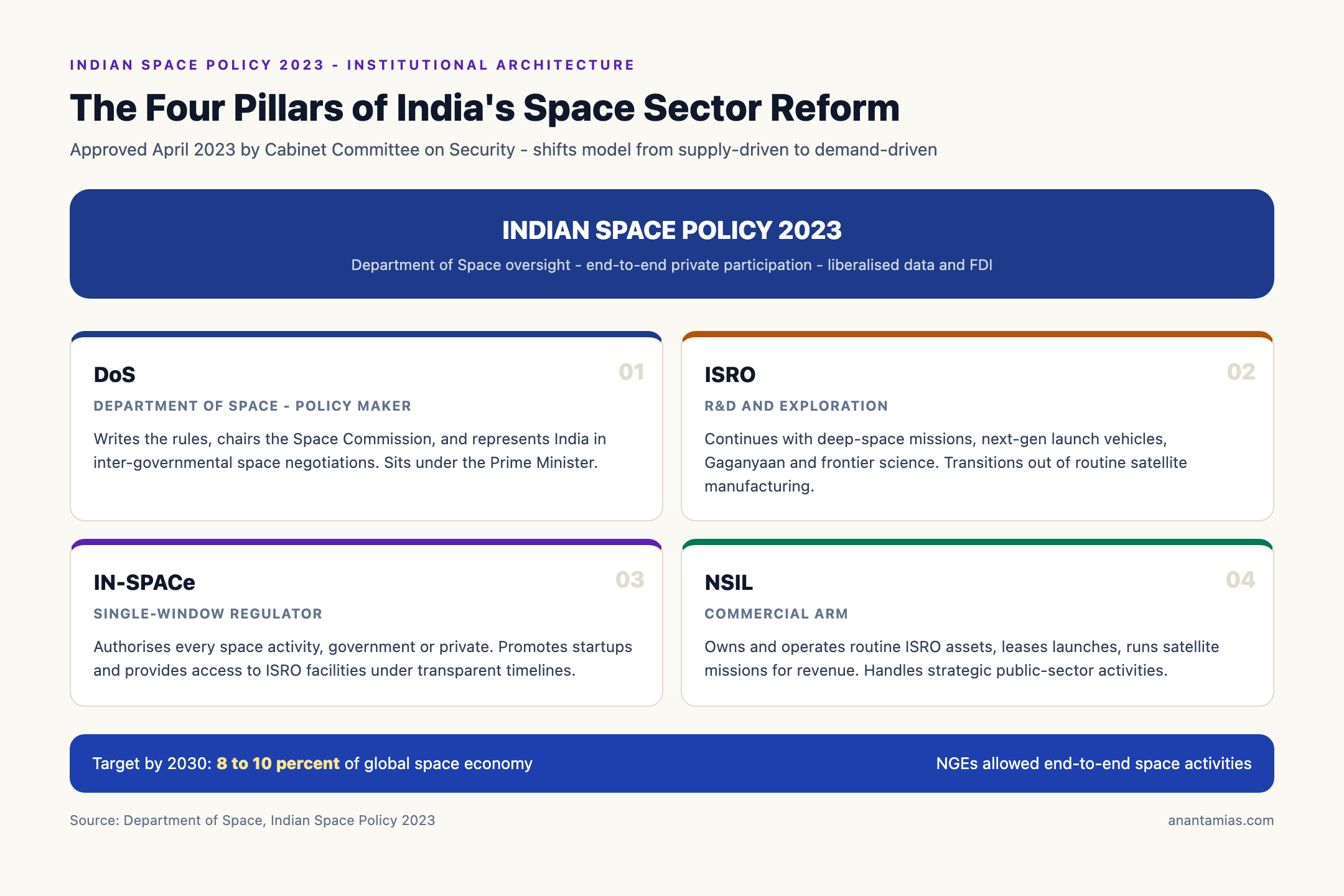 भारतीय अंतरिक्ष नीति 2023 के चार खंभे