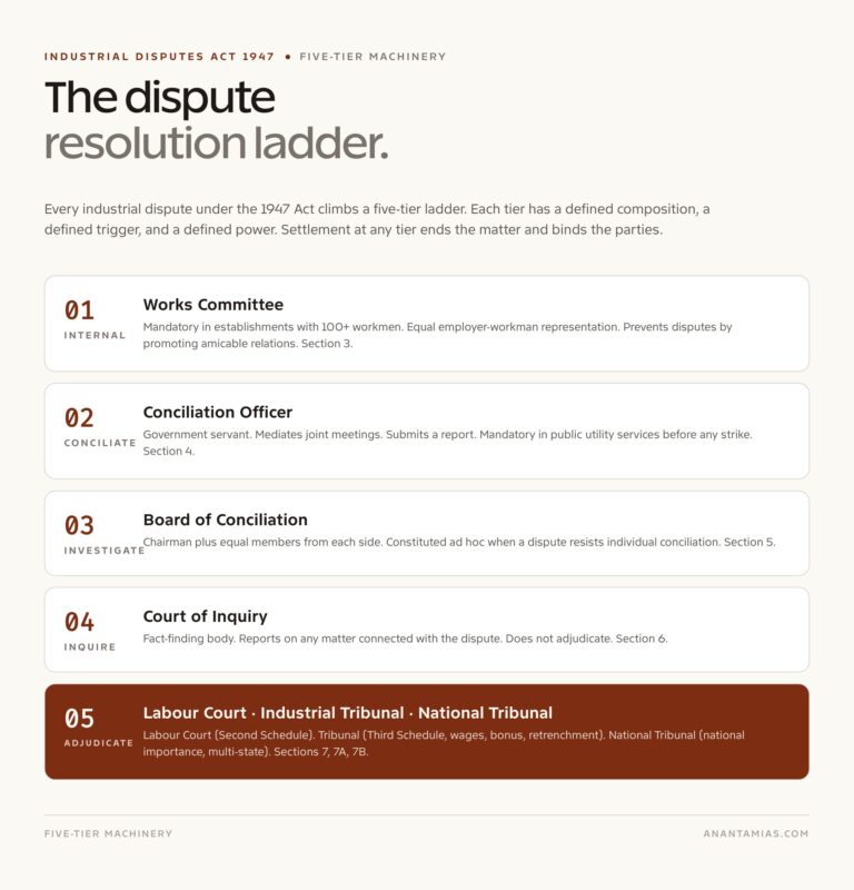 Industrial Disputes Act 1947 five-tier dispute resolution ladder