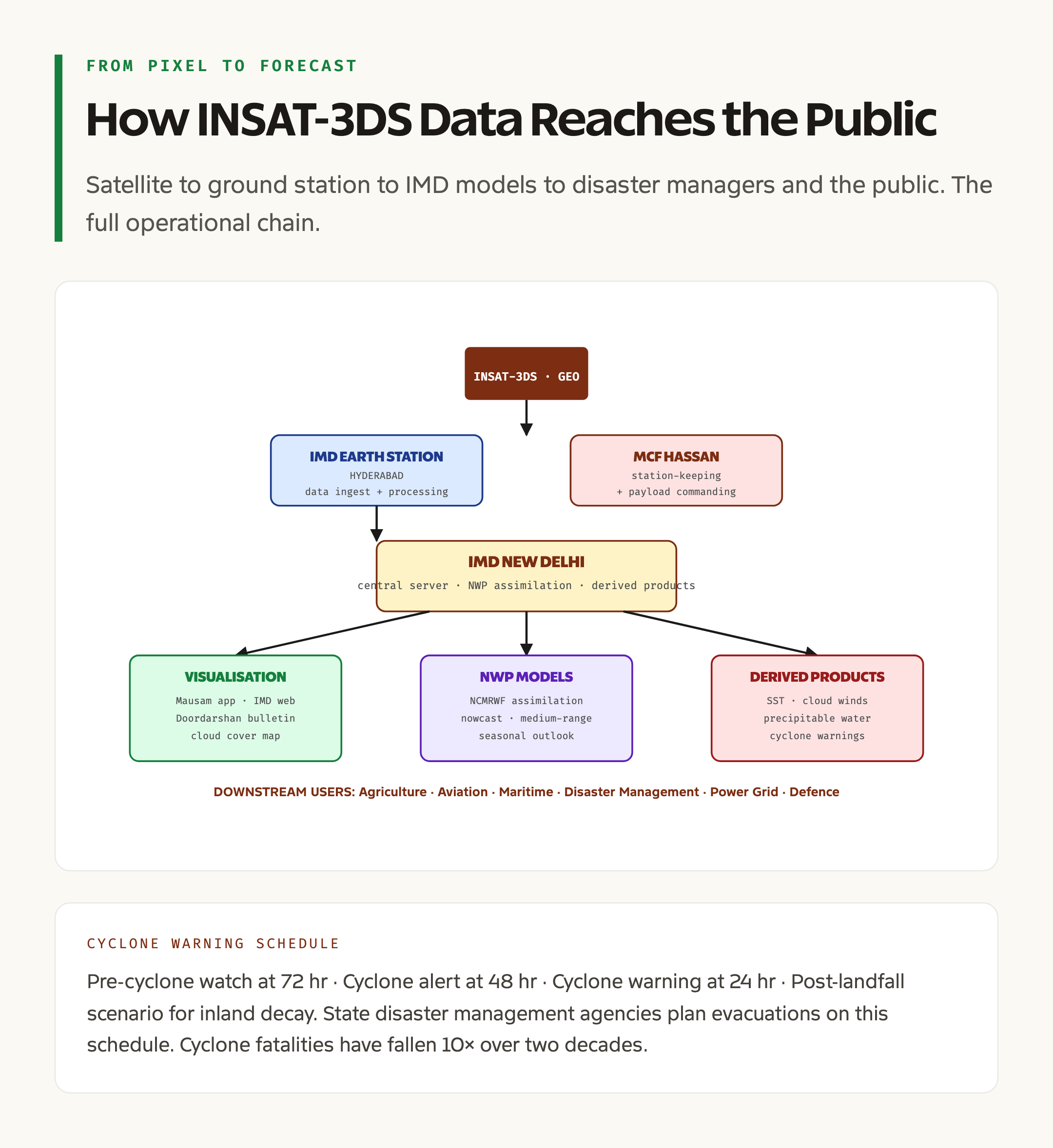 From Pixel to Forecast: How INSAT-3DS Data Reaches the Public