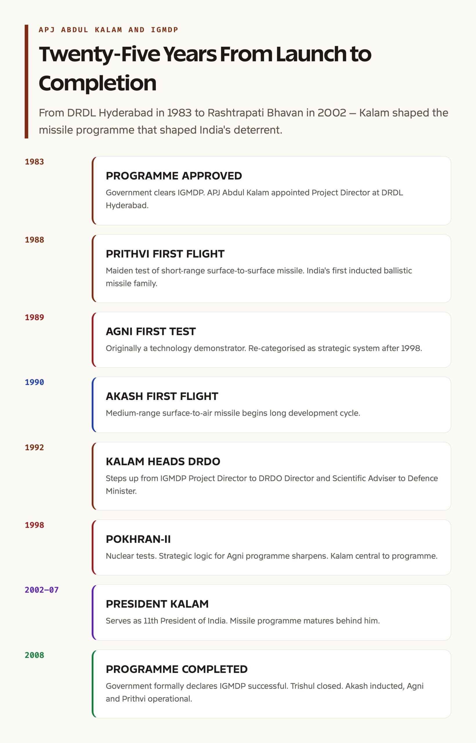 APJ Abdul Kalam and the IGMDP Timeline: 1983 to 2008