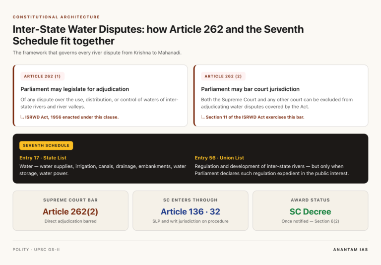 Constitutional architecture of inter-state water disputes in India