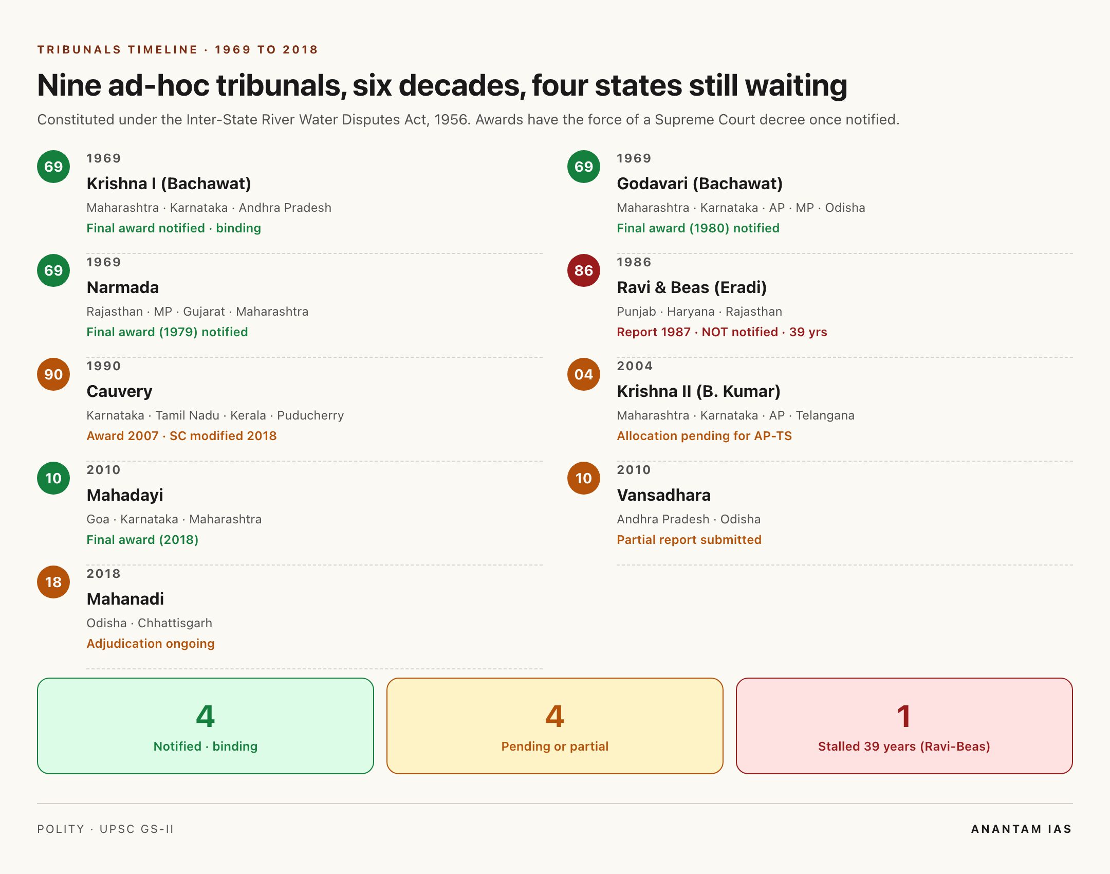 Inter-state water disputes tribunals timeline 1969 to 2018
