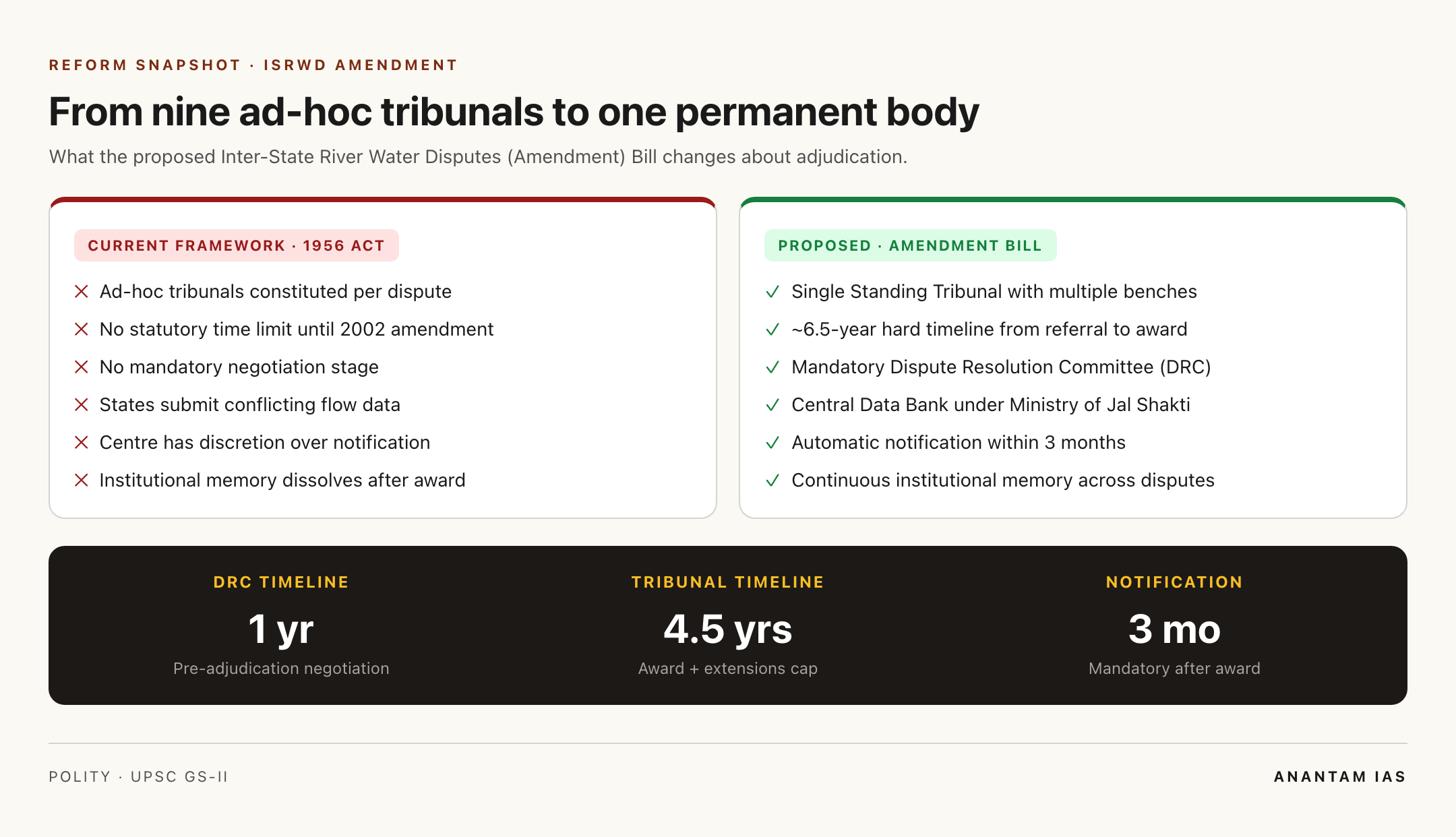 Ad-hoc tribunals vs single standing tribunal under ISRWD Amendment