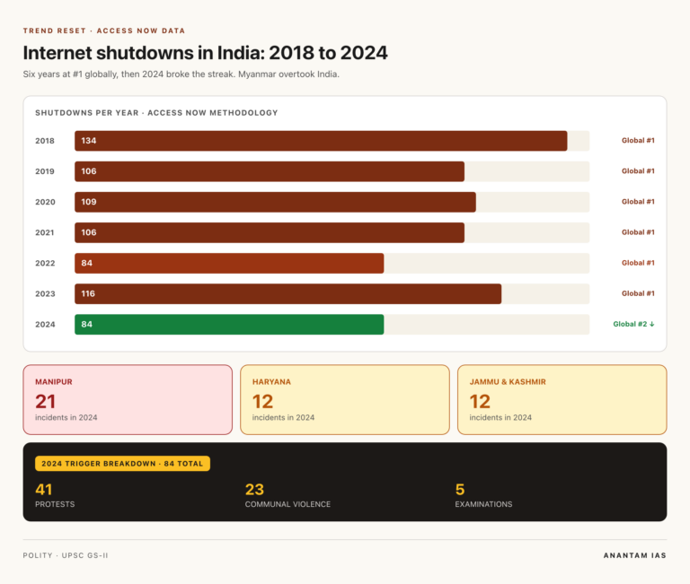 Internet shutdowns in India 2018 to 2024: annual count and ranking