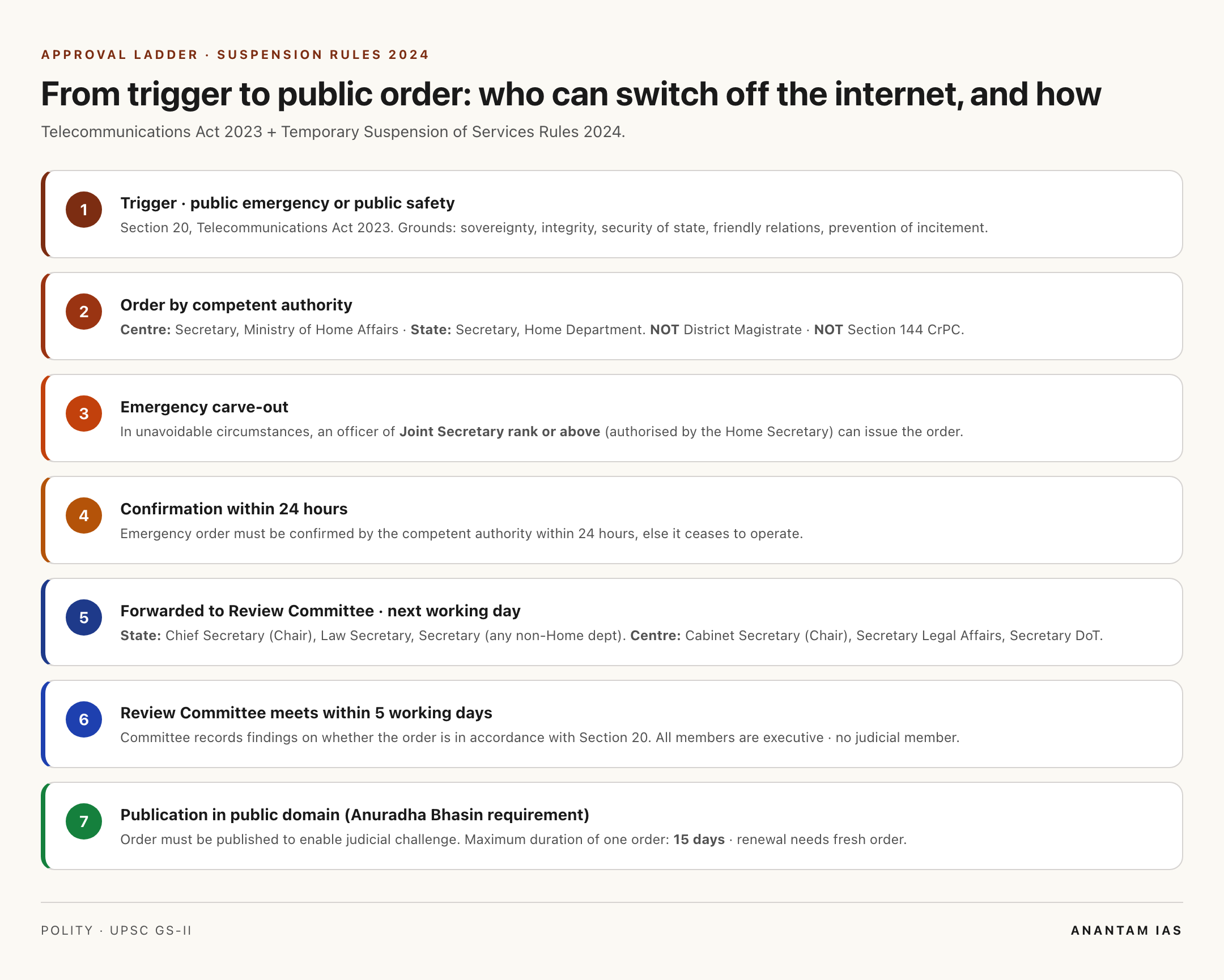 Internet shutdown approval ladder under Telecommunications Suspension Rules 2024