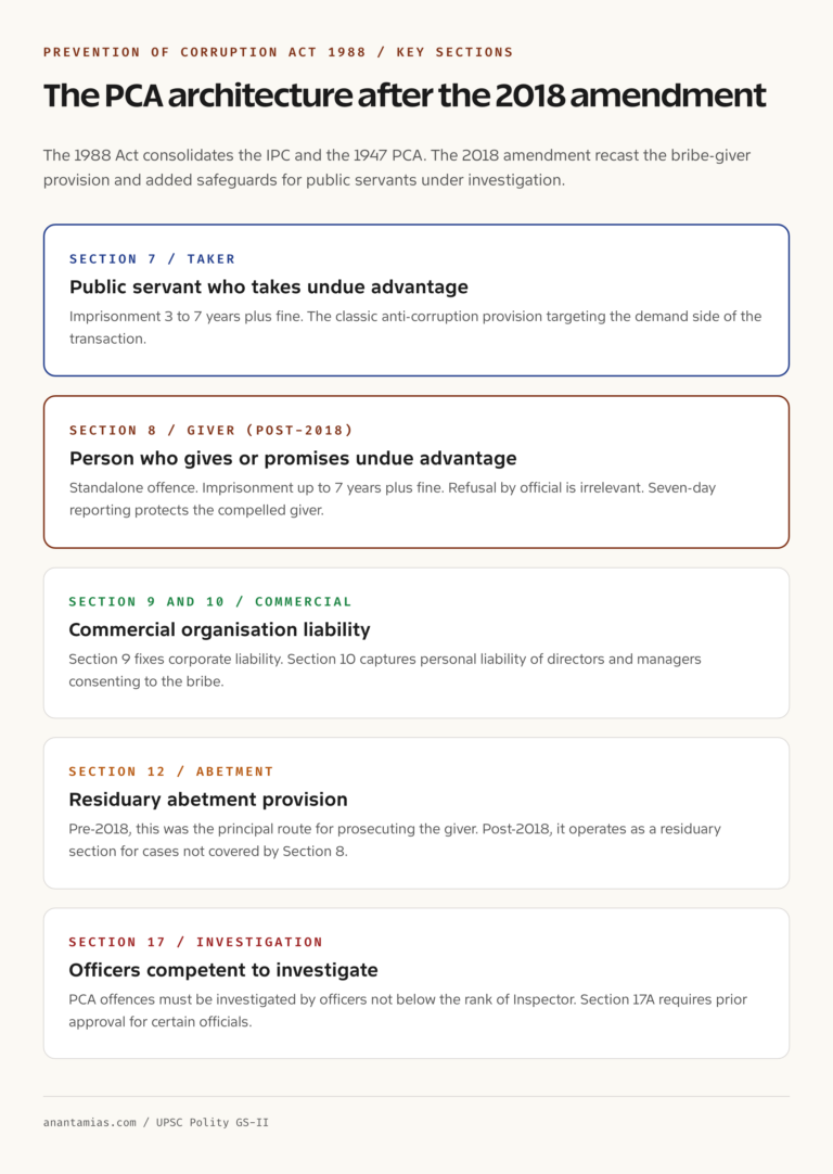 Prevention of Corruption Act 1988 key sections summary card