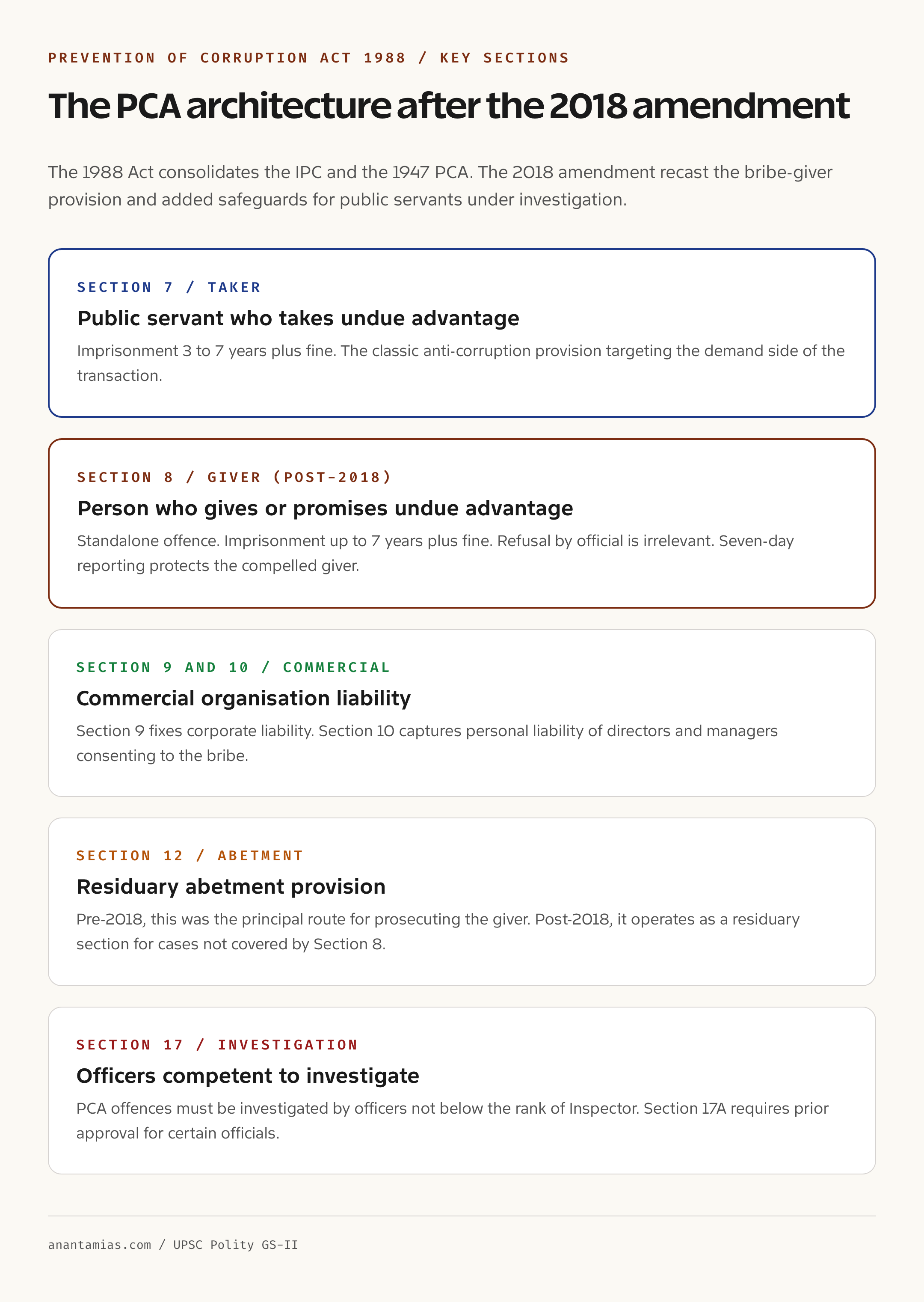 Prevention of Corruption Act 1988 key sections summary card