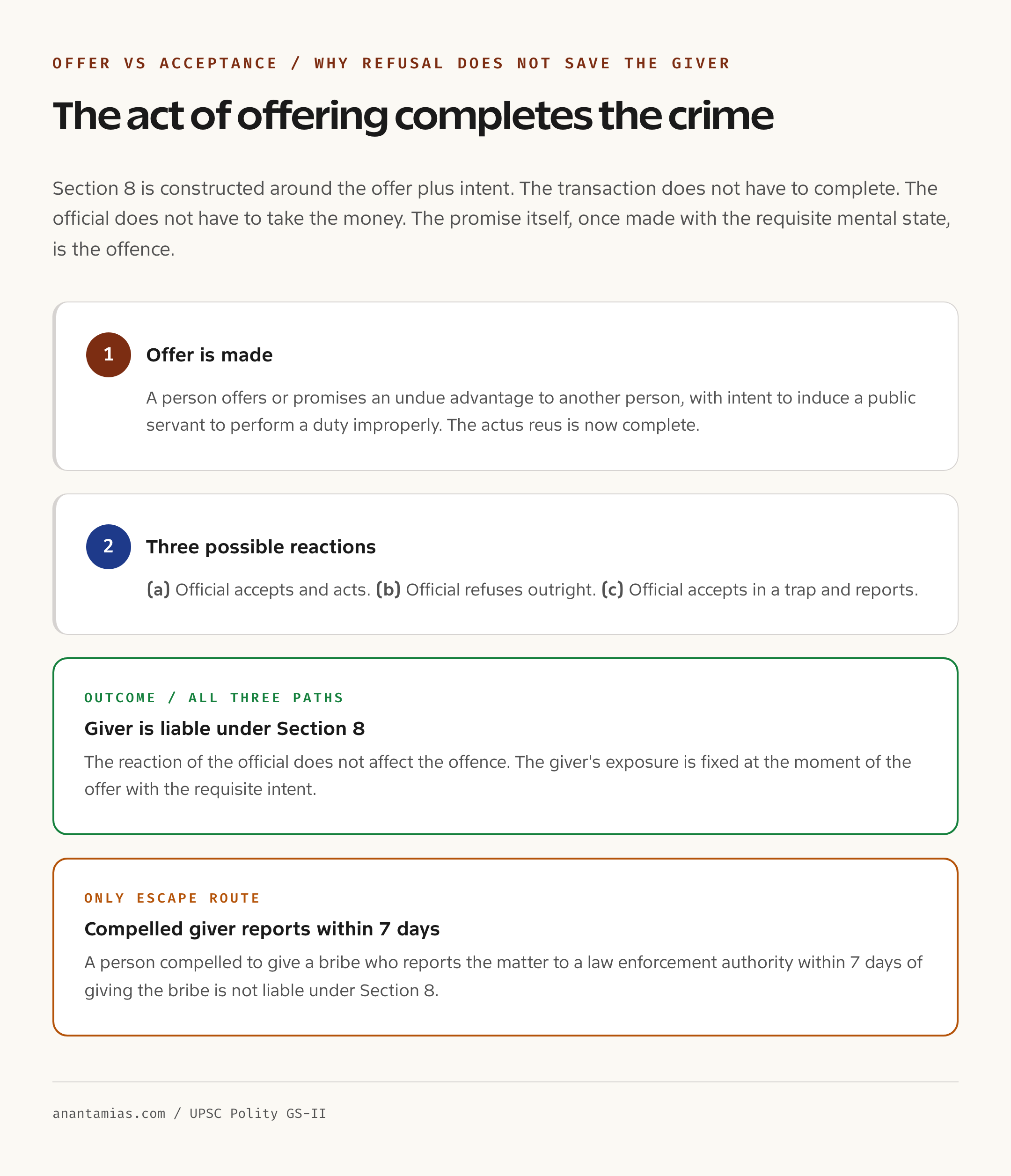 Offer vs acceptance bribery flow diagram