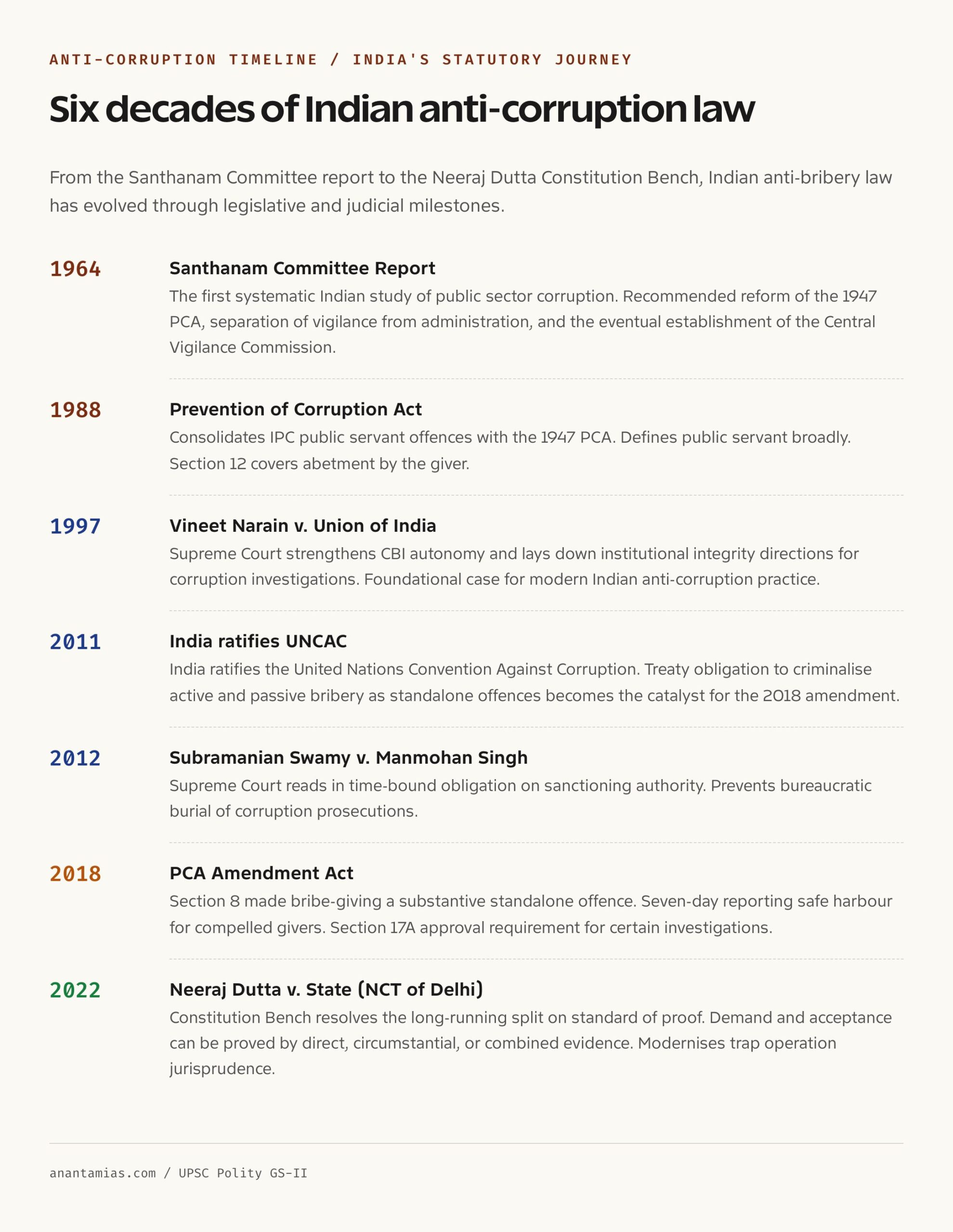Landmark anti-corruption cases timeline India