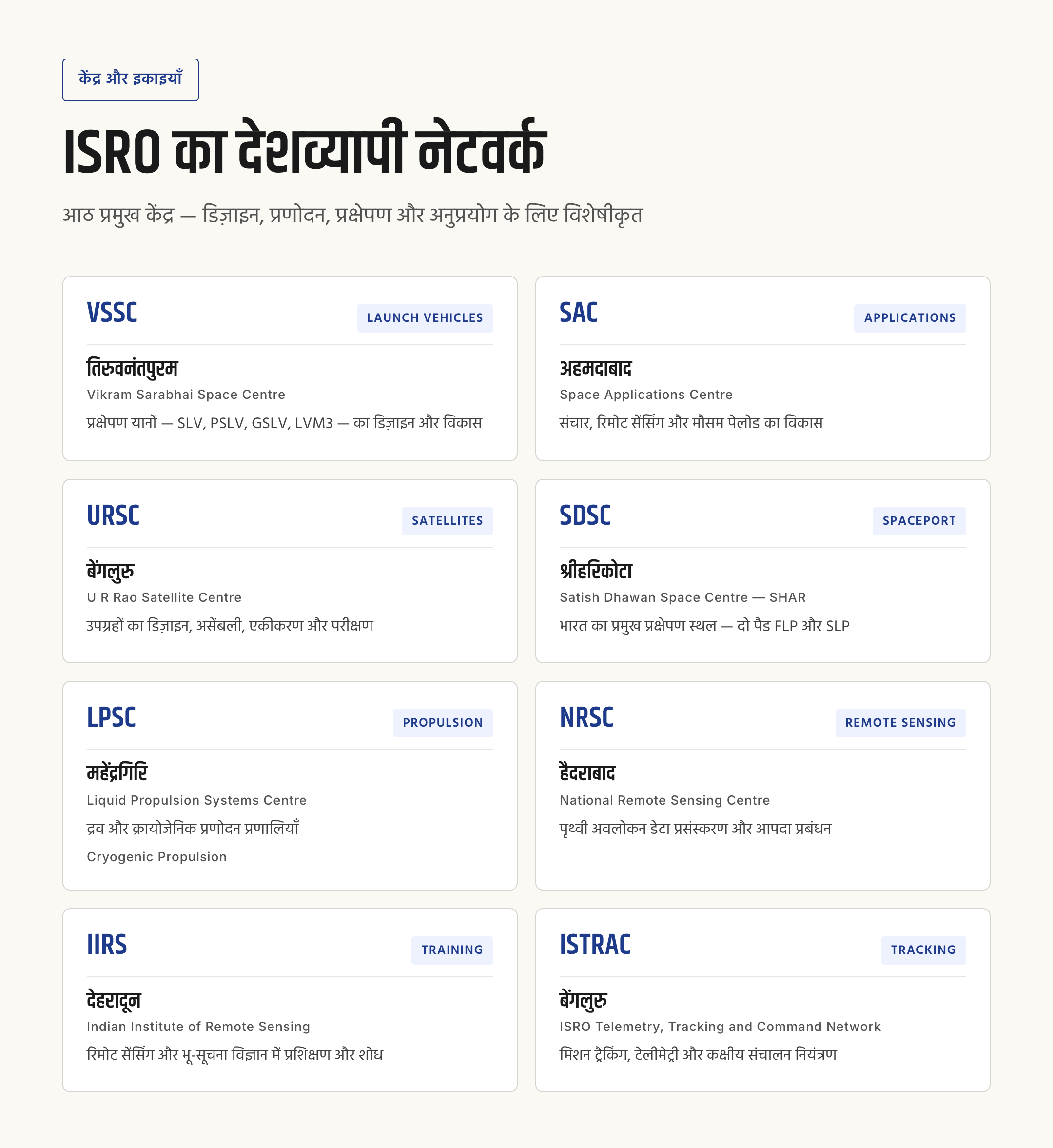 ISRO की स्थापना — इतिहास, संरचना, केंद्र और प्रमुख मिशन — चित्र 2