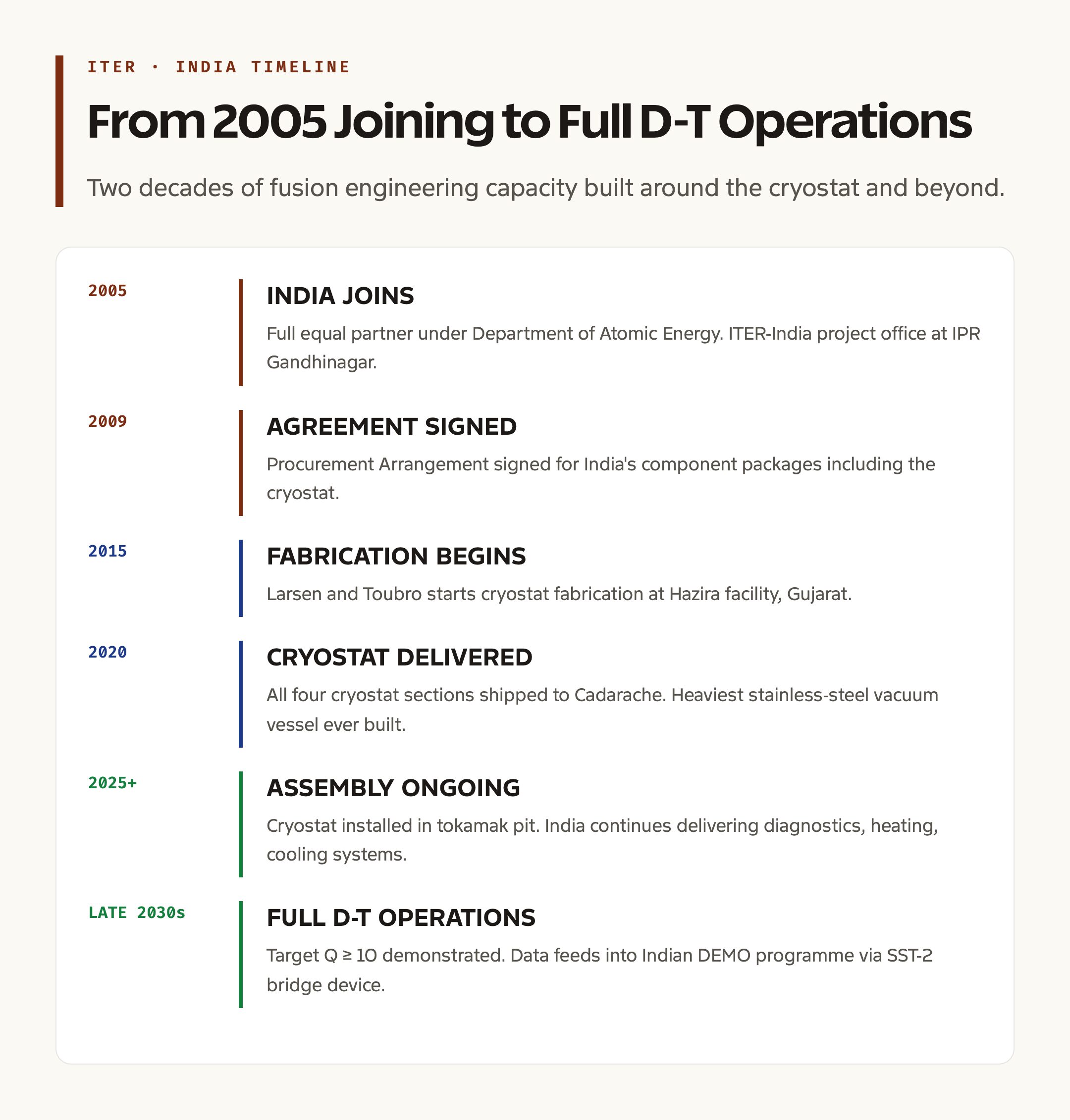 India's Contribution to ITER: Components, Institutions, and the Long Timeline