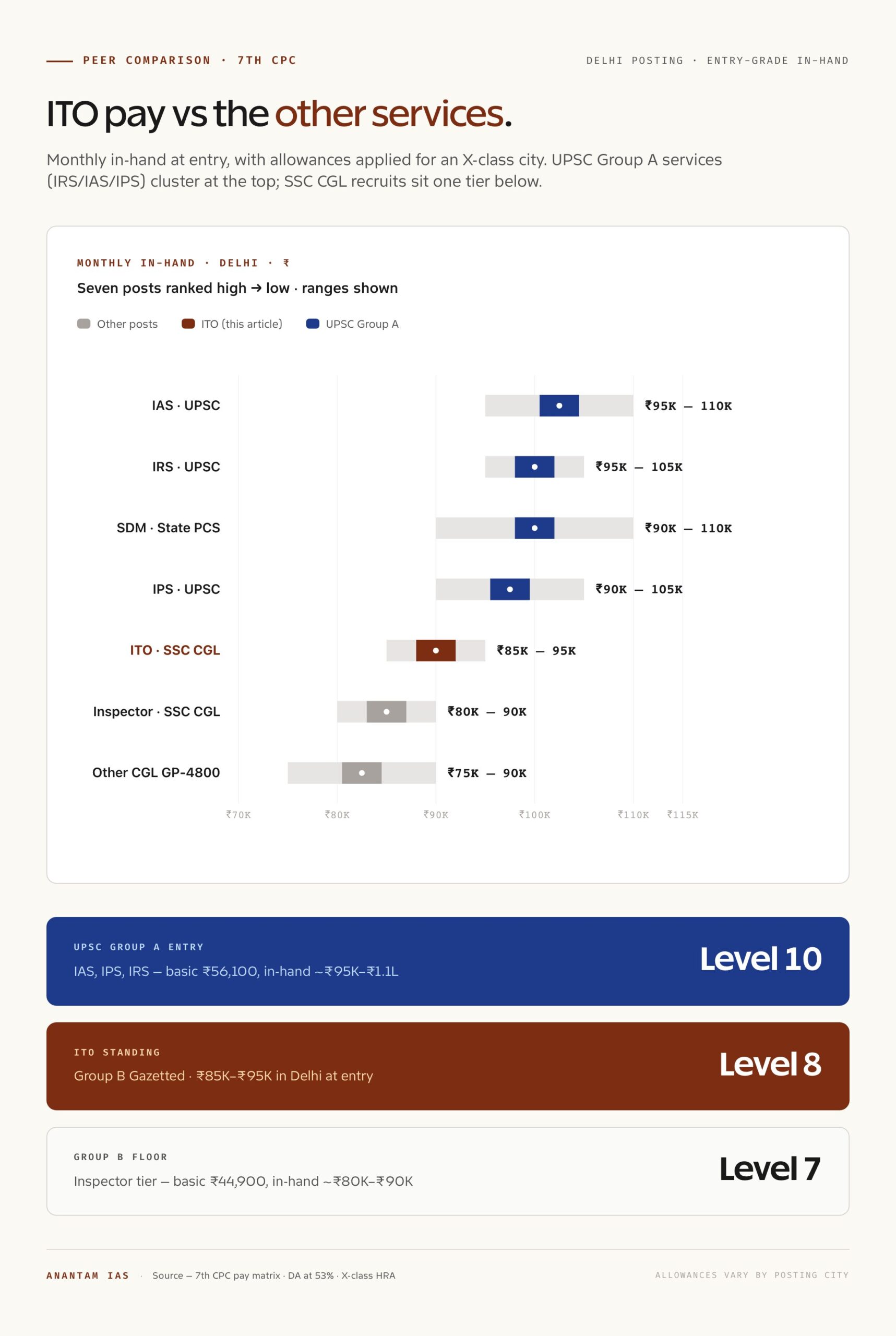 Monthly in-hand pay comparison across seven government services in Delhi: IAS UPSC 95K-110K Level 10, IRS UPSC 95K-105K Level 10, SDM State PCS 90K-110K Level 10-11, IPS UPSC 90K-105K Level 10, ITO SSC CGL 85K-95K Level 8 highlighted, Inspector SSC CGL 80K-90K Level 7, Other CGL Grade Pay 4800 posts 75K-90K Level 8.