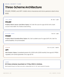 Three-Scheme Jan Suraksha Architecture
