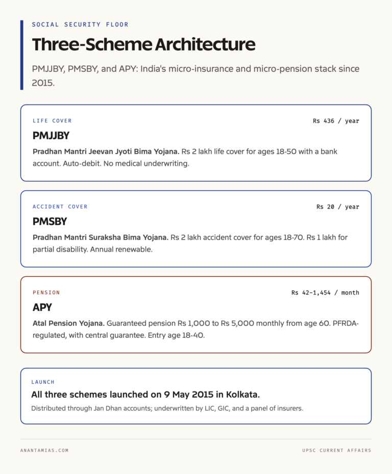 Three-Scheme Jan Suraksha Architecture