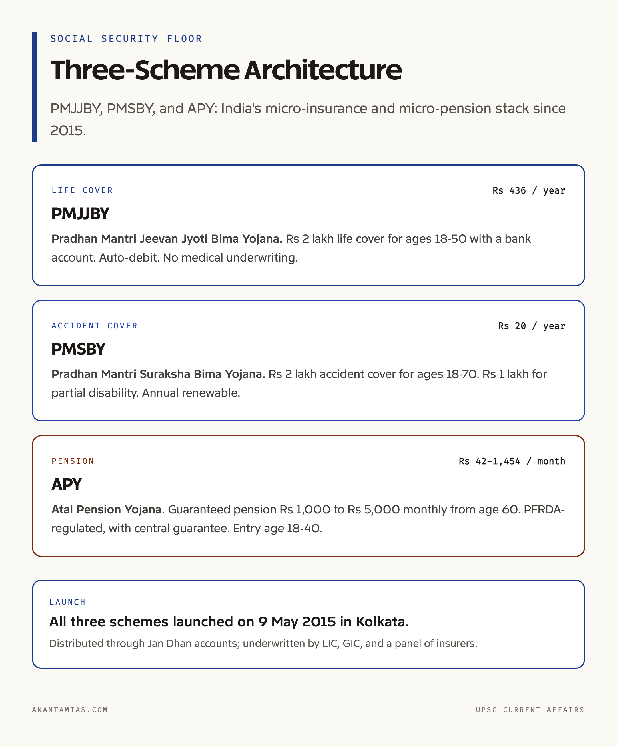 Three-Scheme Jan Suraksha Architecture