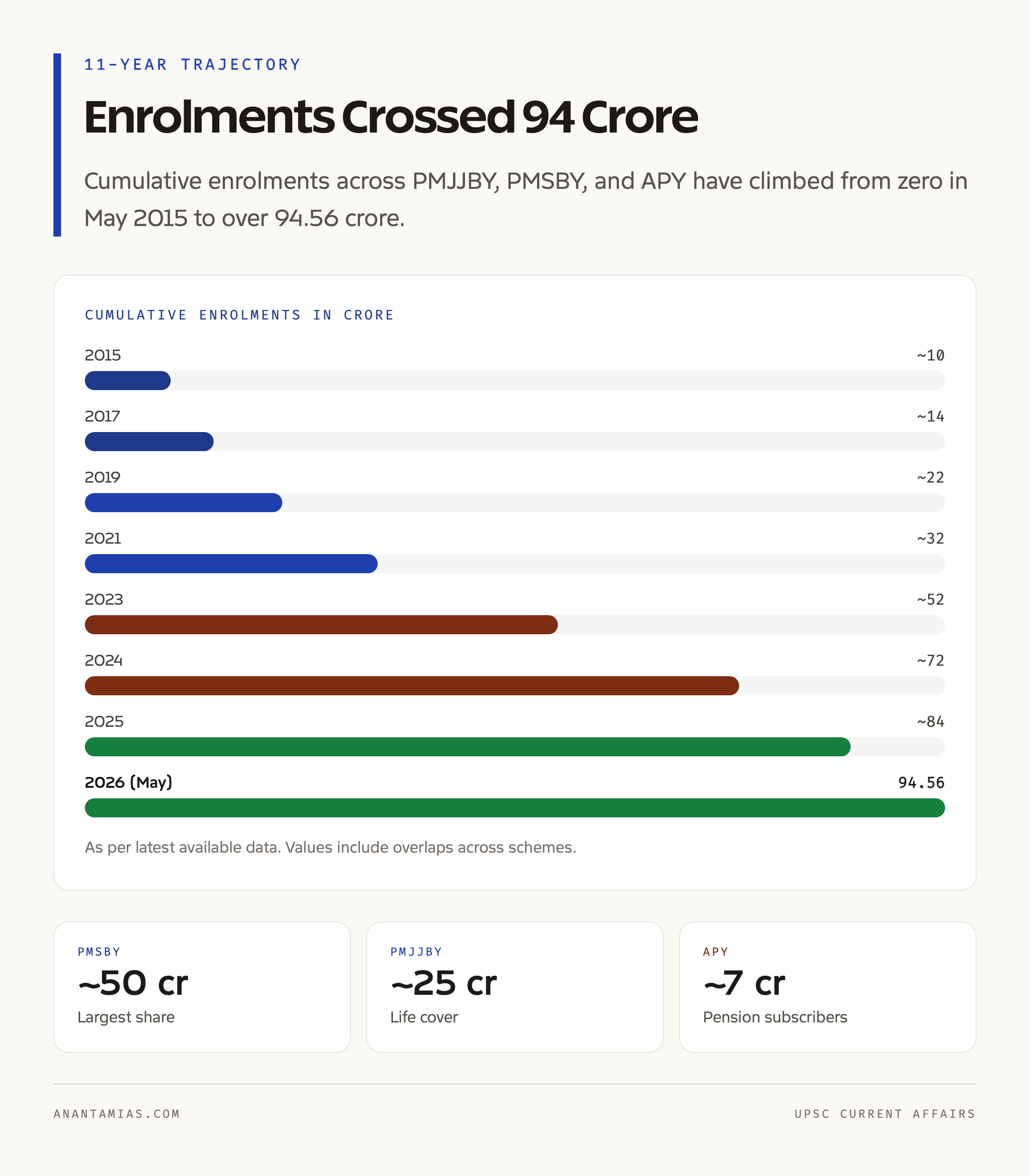 Enrolment Trend 2015 to 2026