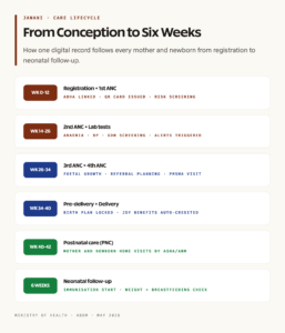 JANANI Care Lifecycle: From Conception to Six Weeks