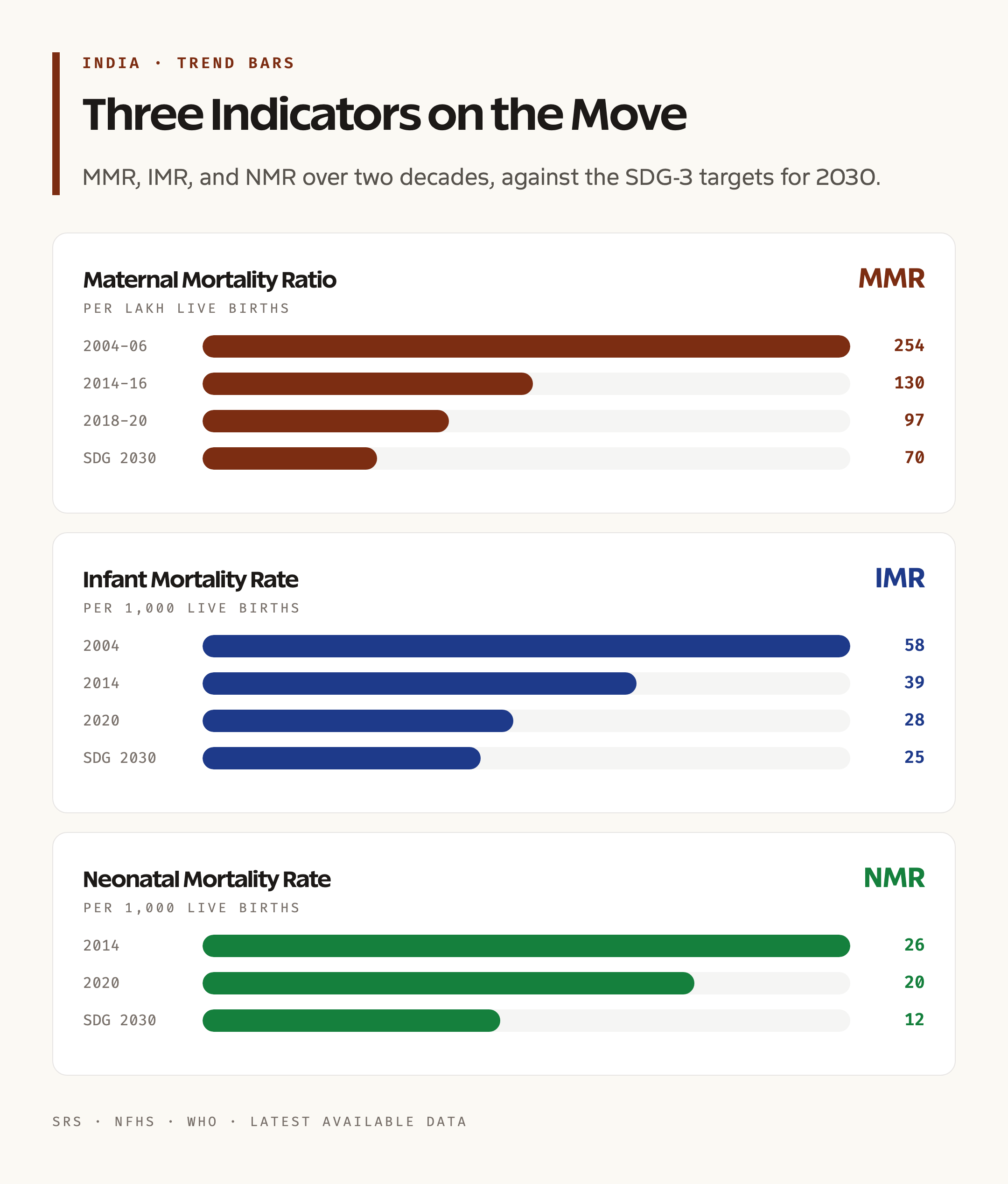 India MMR and IMR Trends: A Decadal View