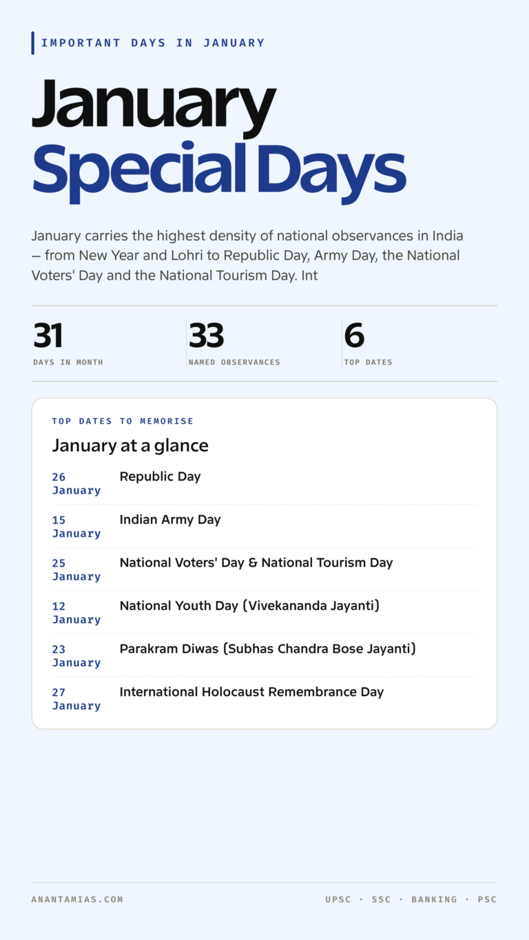 January important days and observances list 1 to 31 for UPSC, SSC and banking — covers Republic Day, Indian Army Day, National Voters' Day & National Tourism Day, National Youth Day (Vivekananda Jayanti) and more national, international and state observances. Anantamias study notes.
