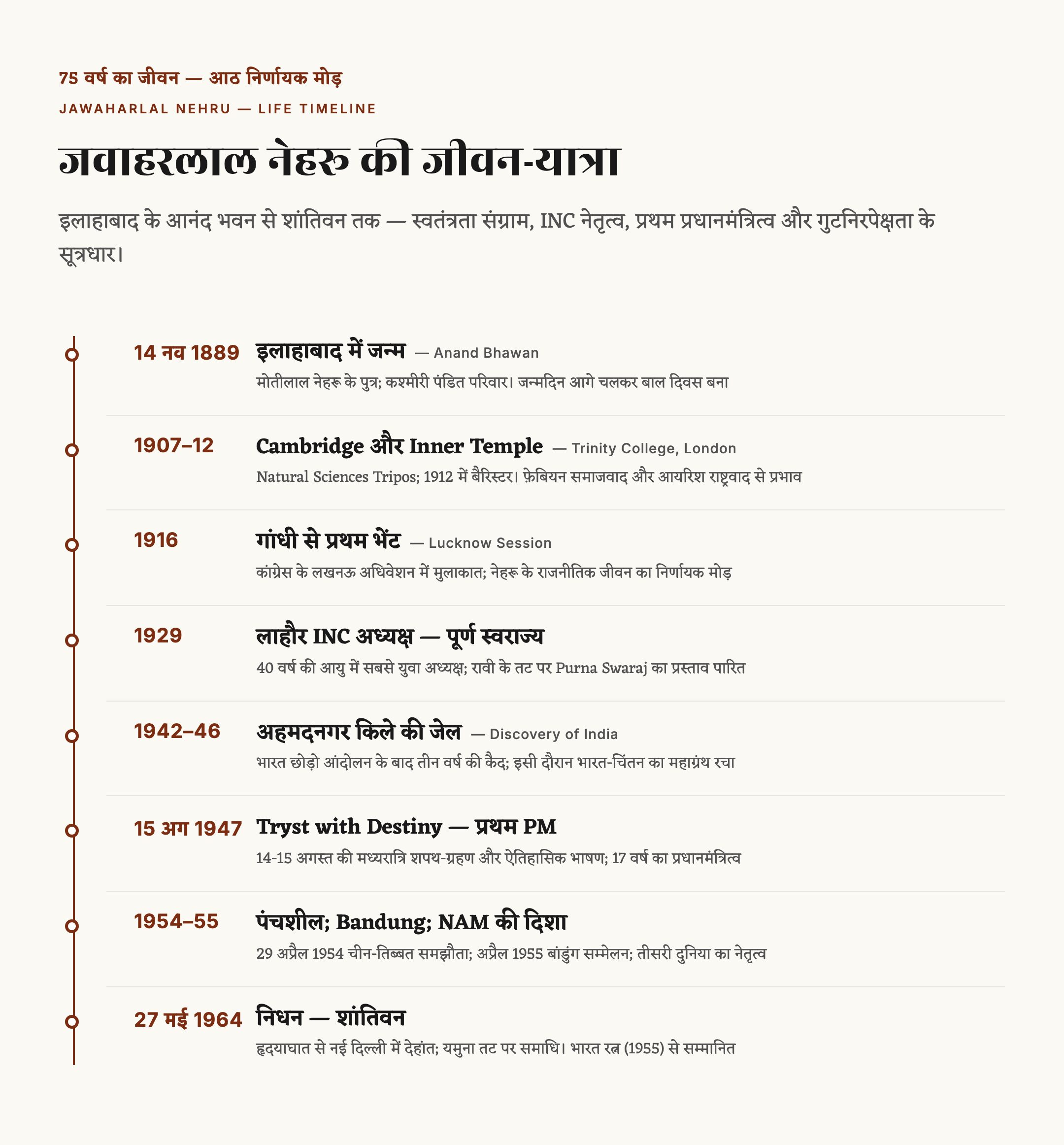 जवाहरलाल नेहरू का जीवन परिचय — जन्म, शिक्षा, स्वतंत्रता संग्राम और प्रथम प्रधानमंत्री — चित्र 1