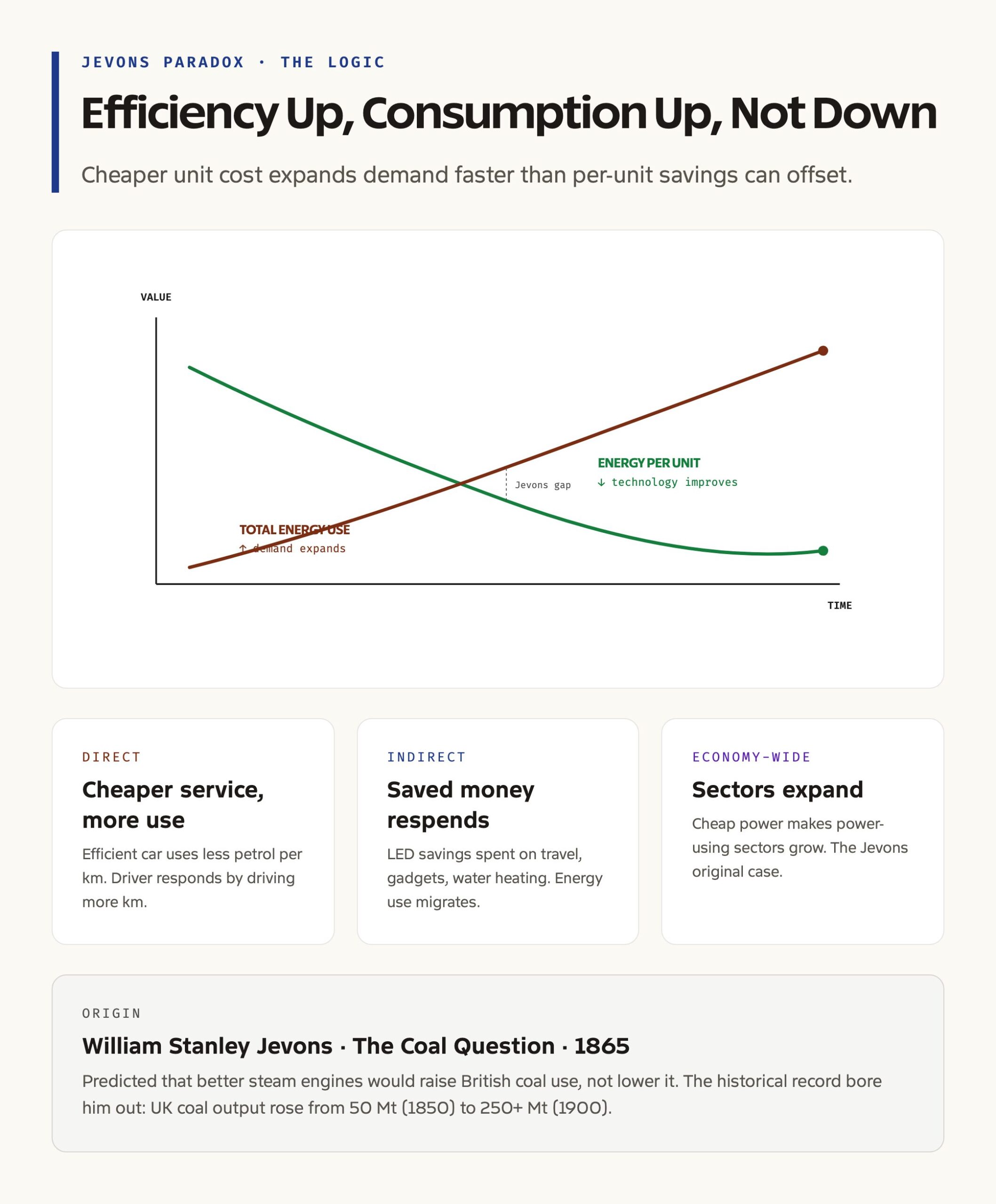 Jevons Paradox: Efficiency Up, Consumption Up, Not Down