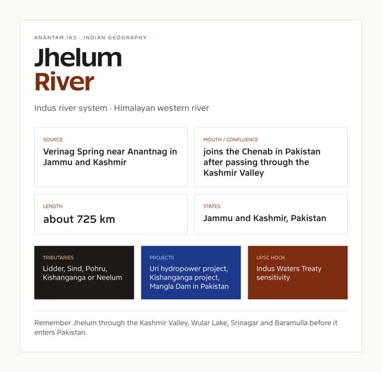 Jhelum River UPSC fact card with origin, course, tributaries and basin notes
