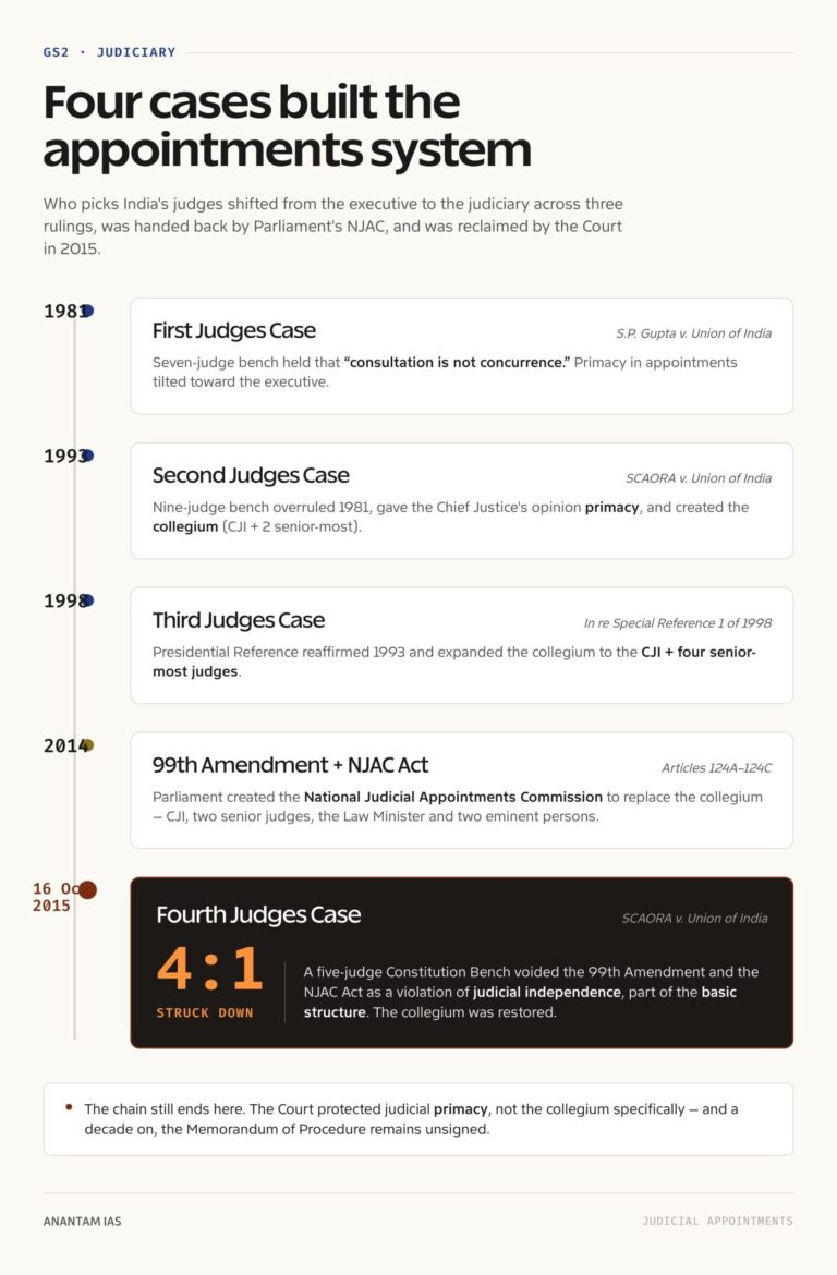 Four cases that built the appointments system