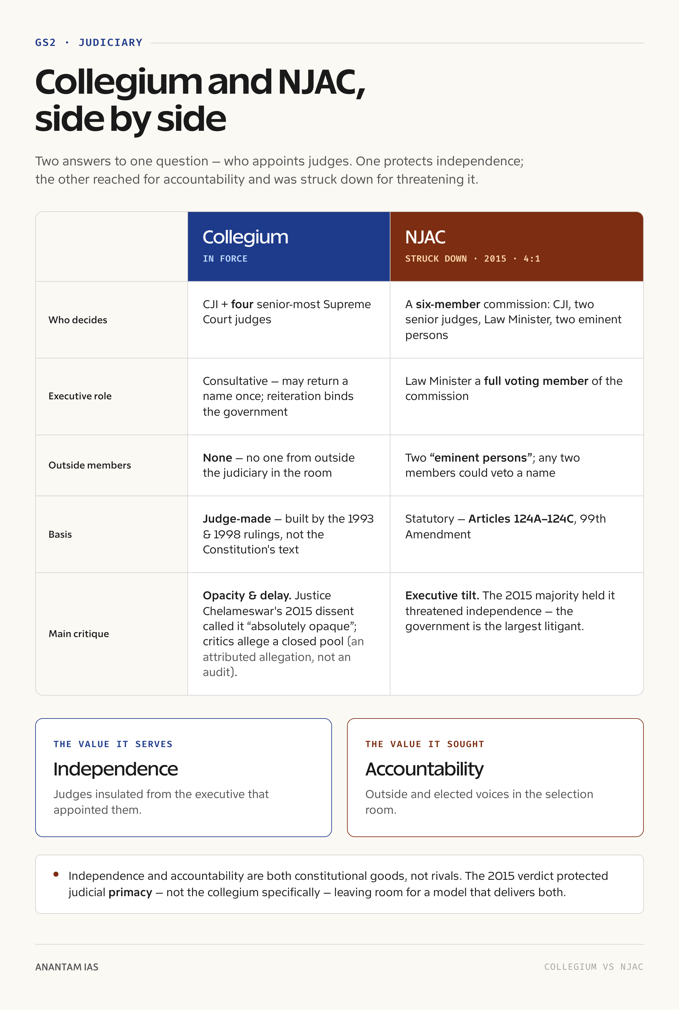 Collegium and NJAC, side by side