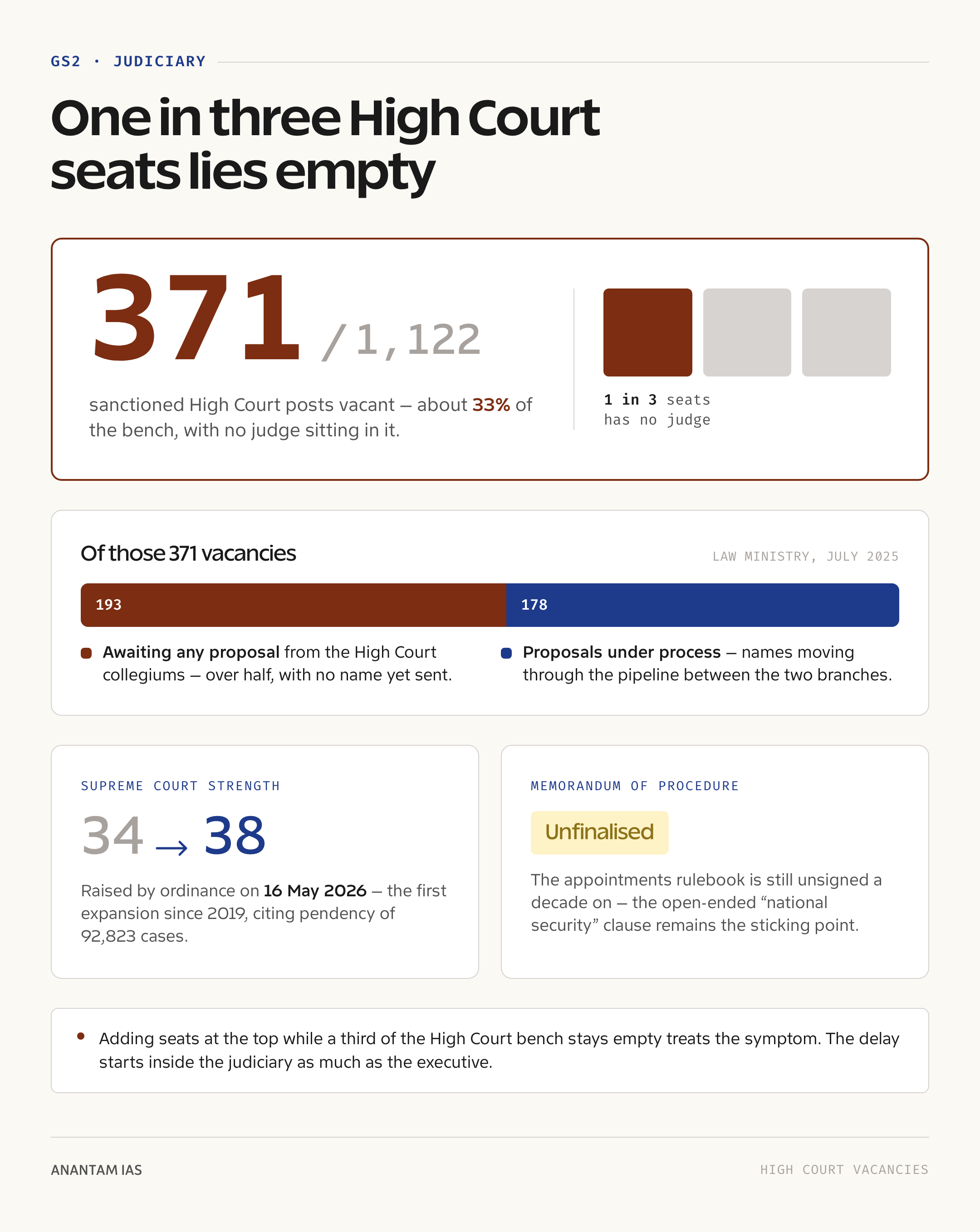 One in three High Court seats lies empty