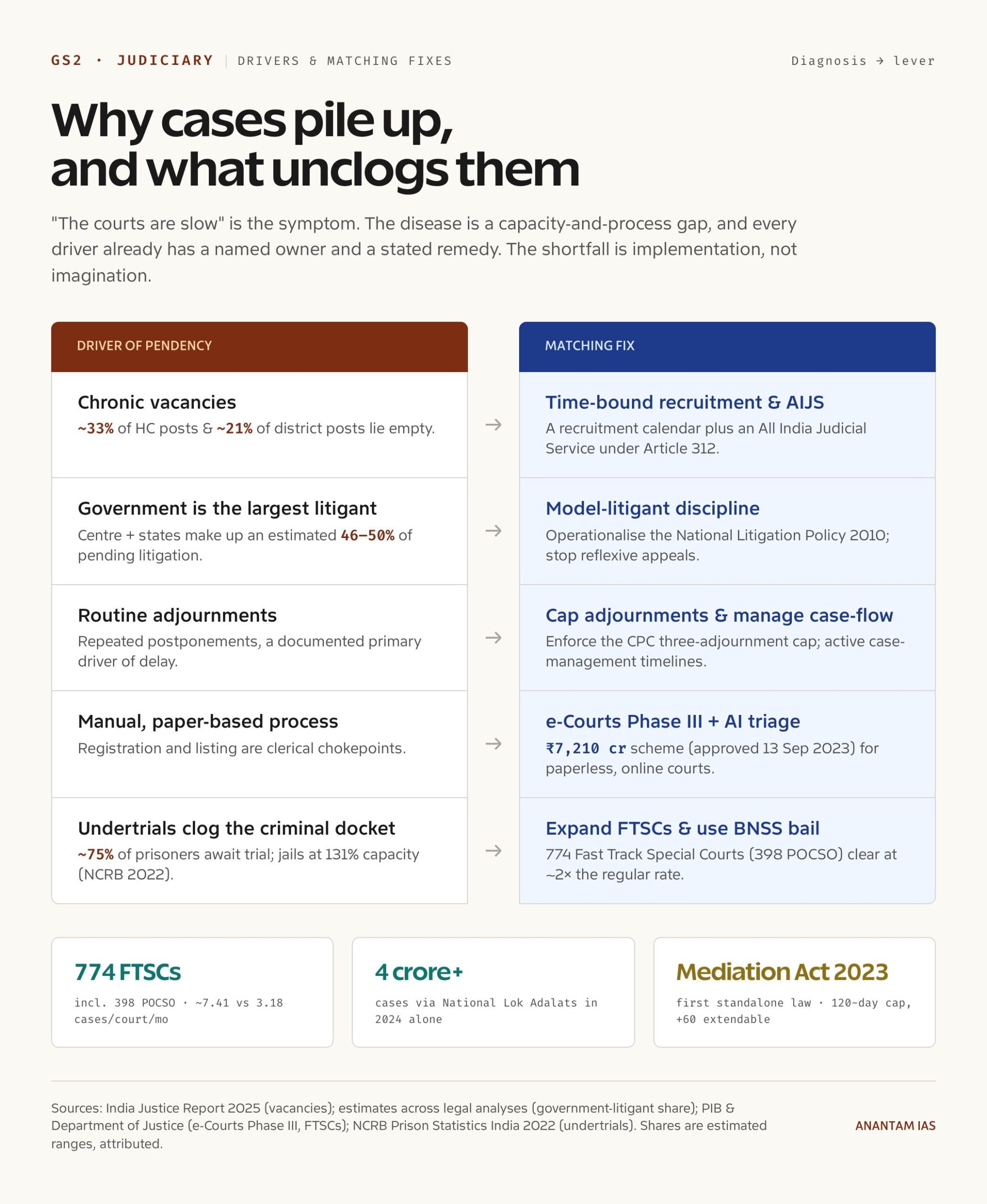 Why cases pile up, and what unclogs them