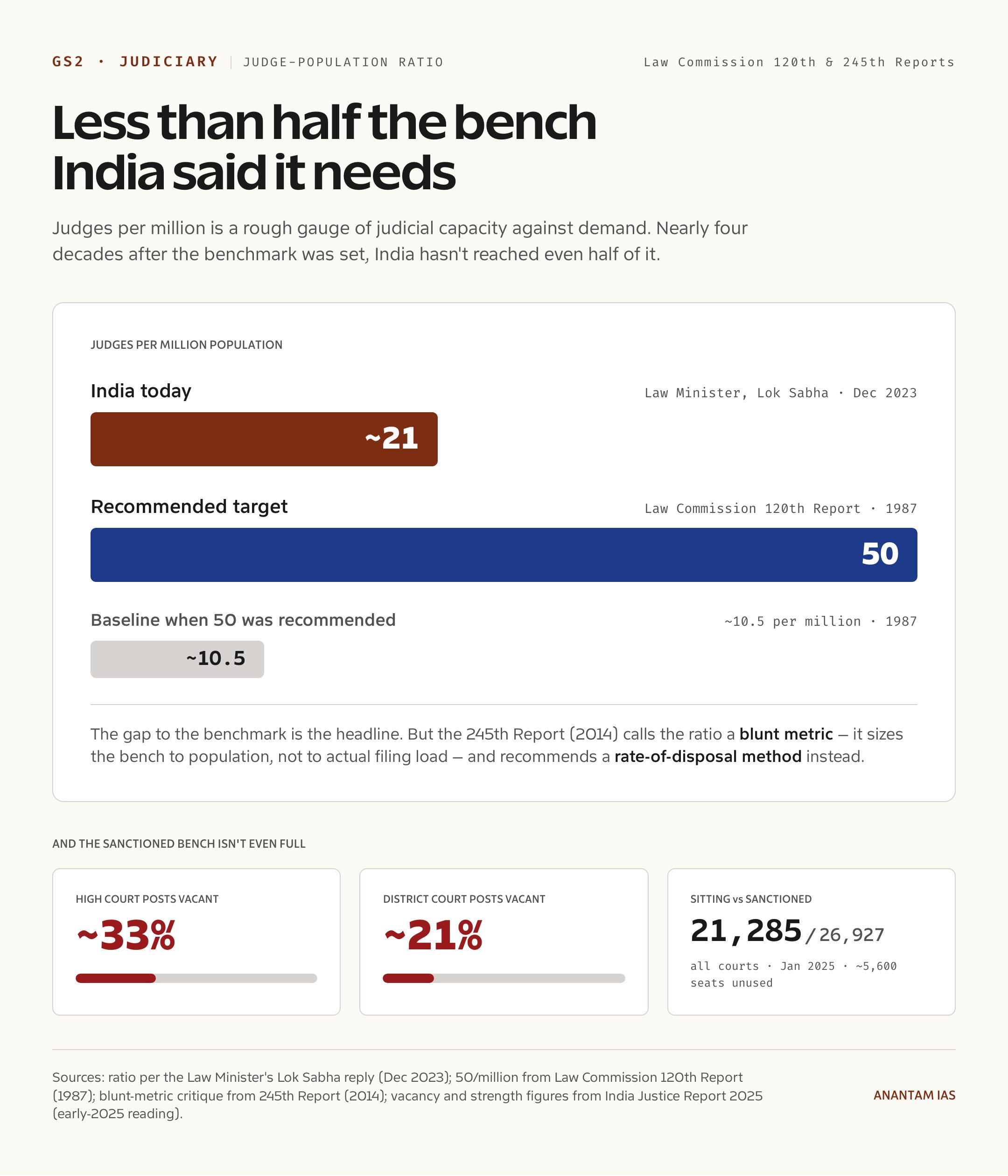 Less than half the bench India said it needs