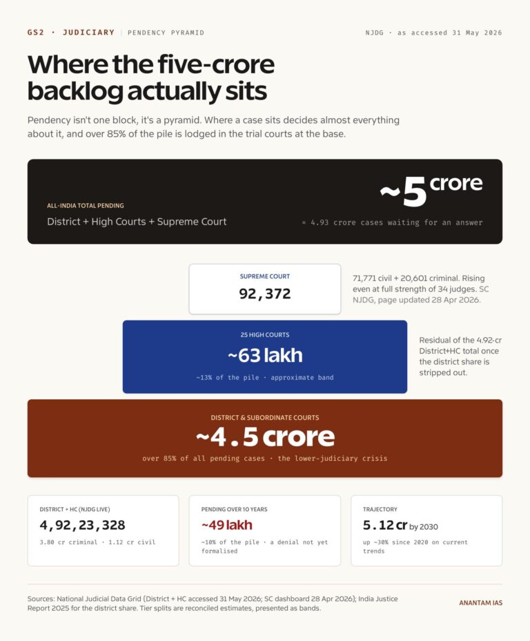 Where the five-crore backlog actually sits