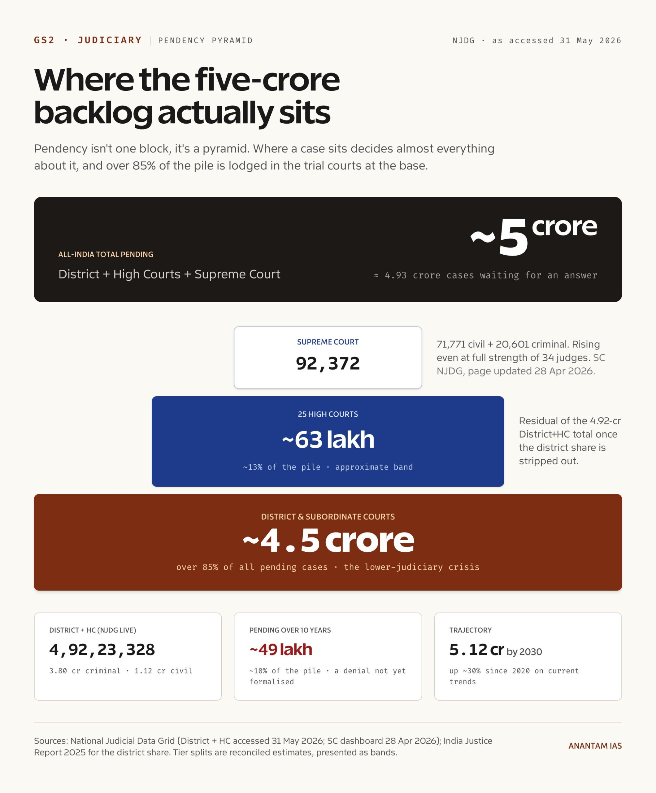 Where the five-crore backlog actually sits