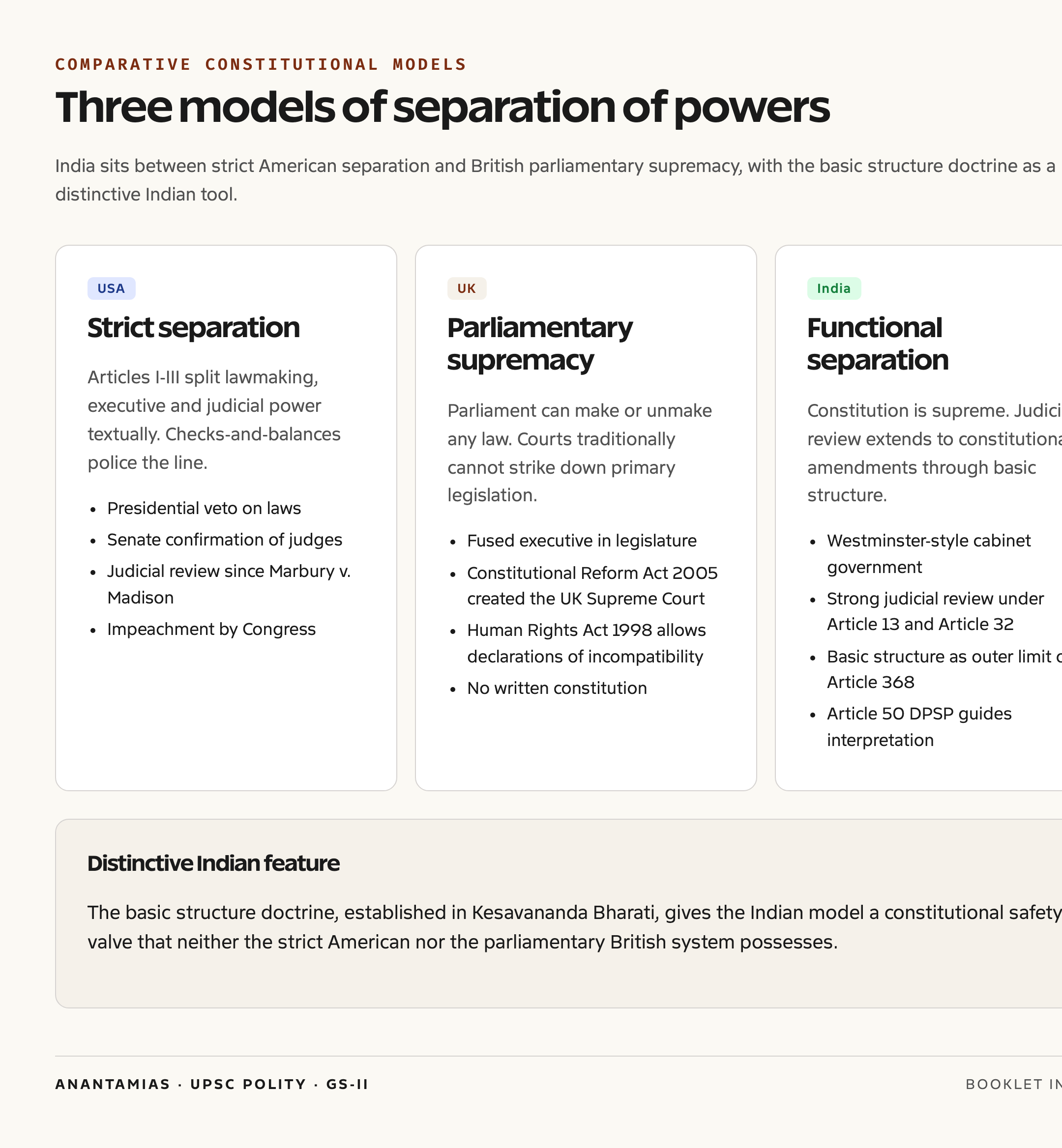 Separation of powers in India, the United States, and the United Kingdom