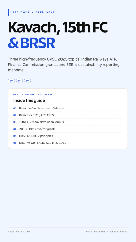 Complete UPSC notes on Kavach Automatic Train Protection, the 15th Finance Commission devolution and grants, and SEBI's BRSR framework — with comparison tables, MCQs and FAQs.