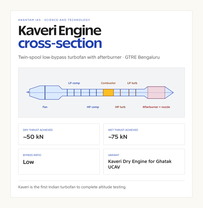 Kaveri Engine cross-section with thrust zones